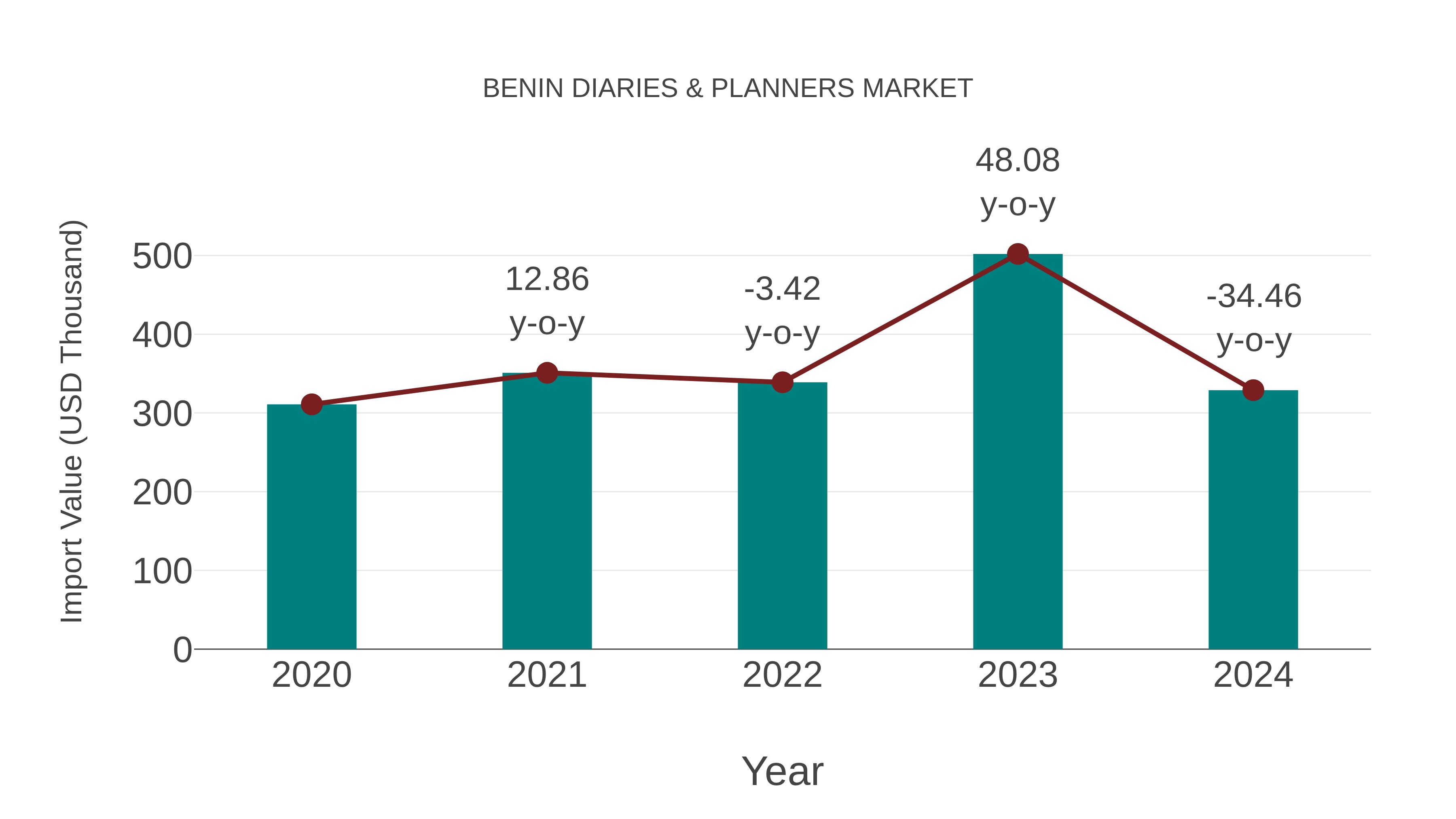  Benin Diaries & Planners Market: Import Trend Analysis