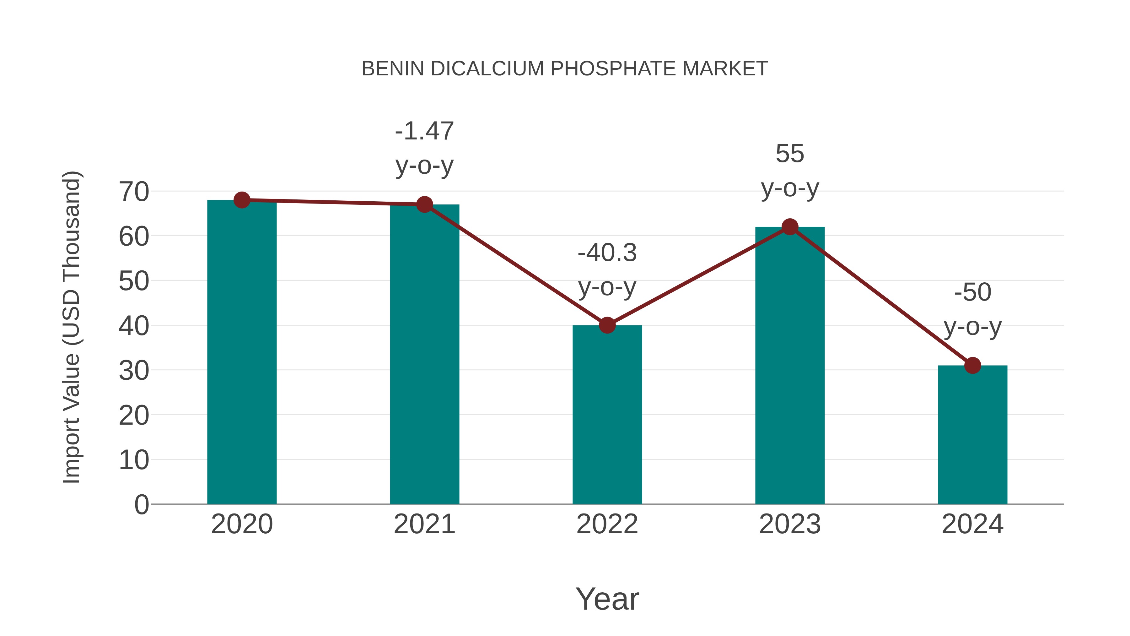  Benin Dicalcium Phosphate Market: Import Trend Analysis