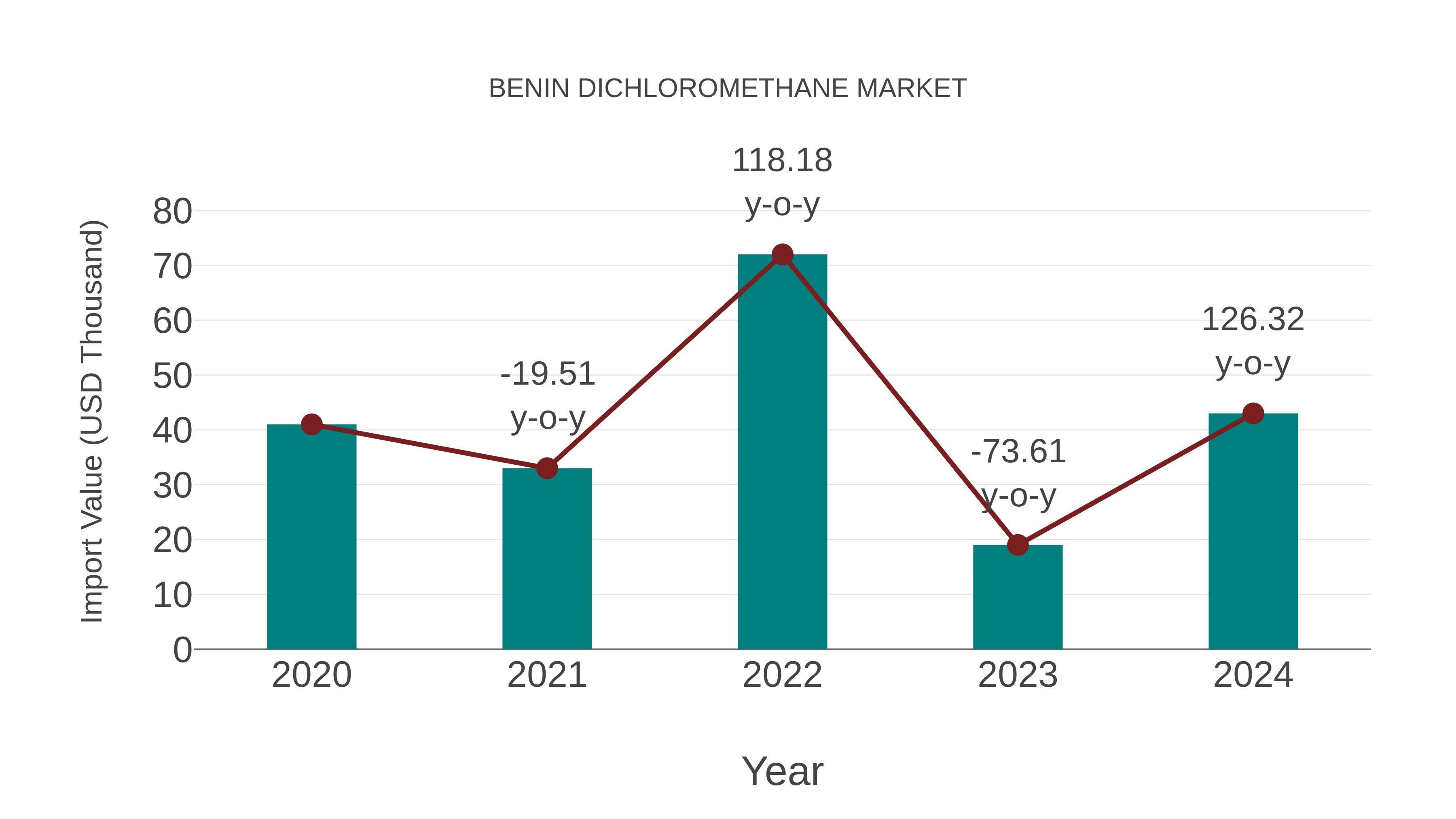  Benin Dichloromethane Market: Import Trend Analysis