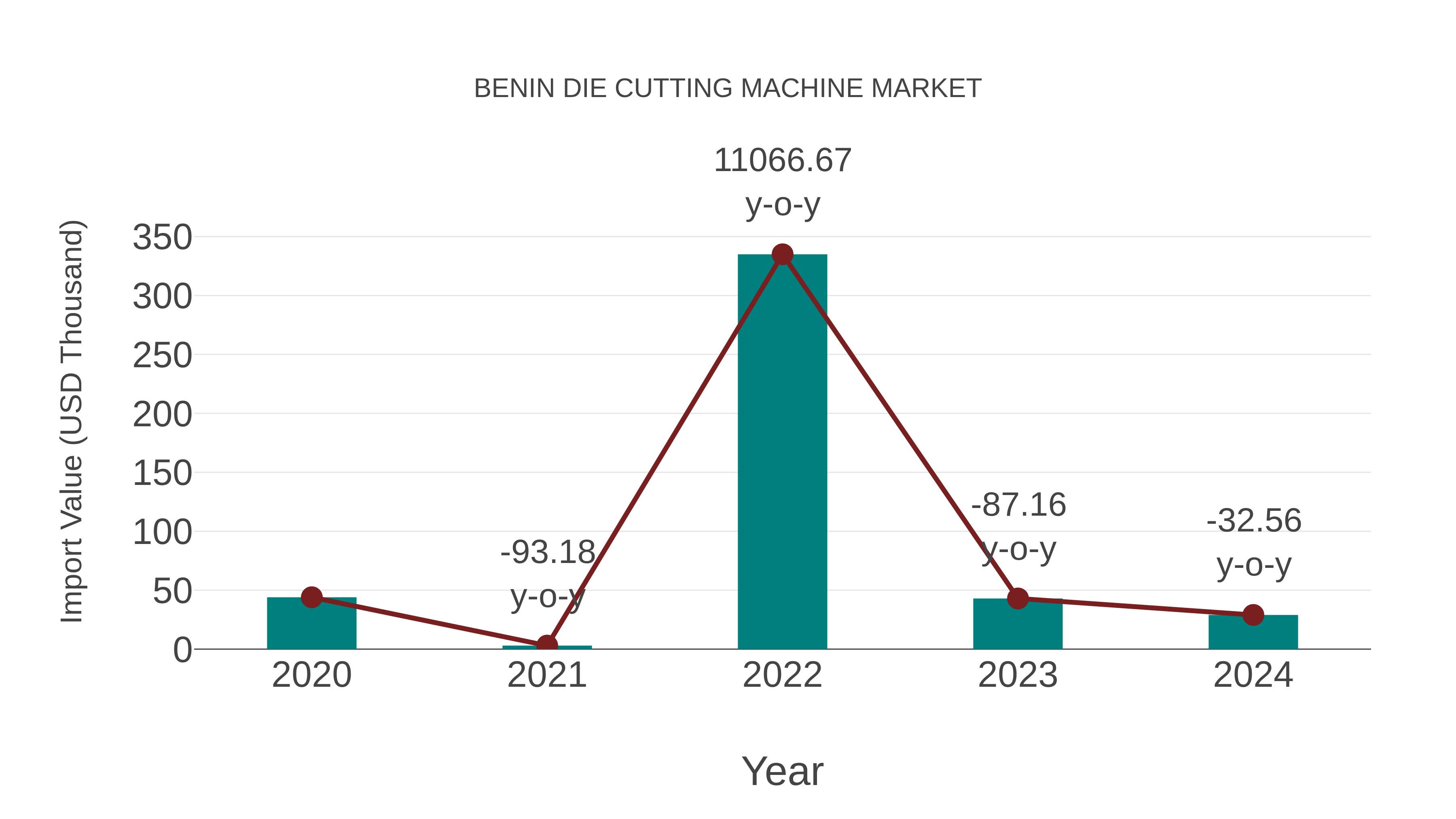 Benin Die Cutting Machine Market: Import Trend Analysis