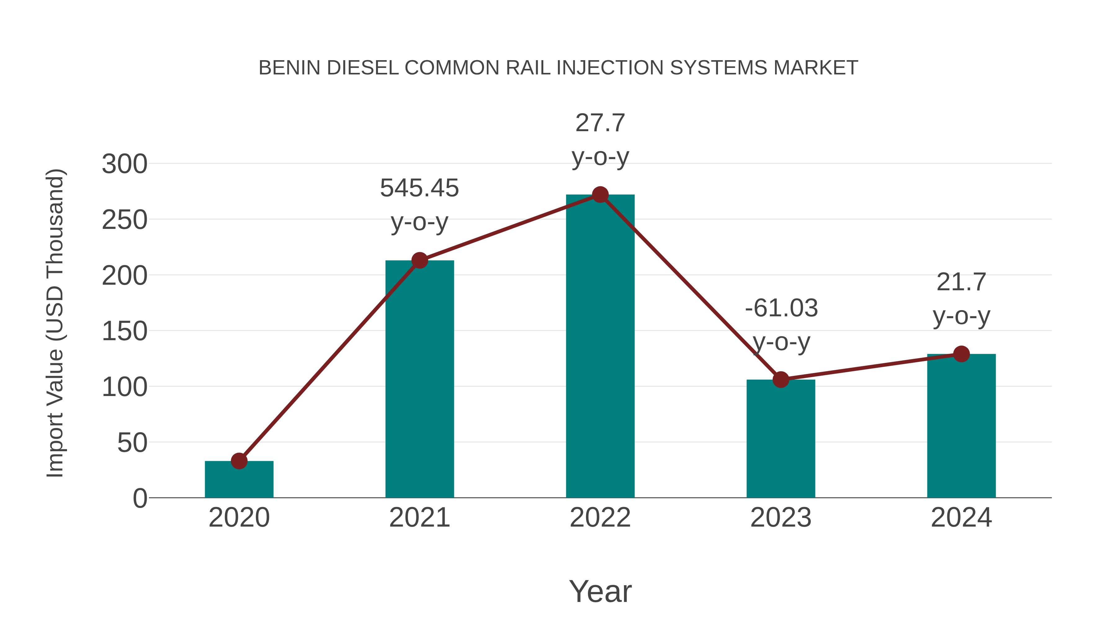  Benin Diesel Common Rail Injection Systems Market: Import Trend Analysis