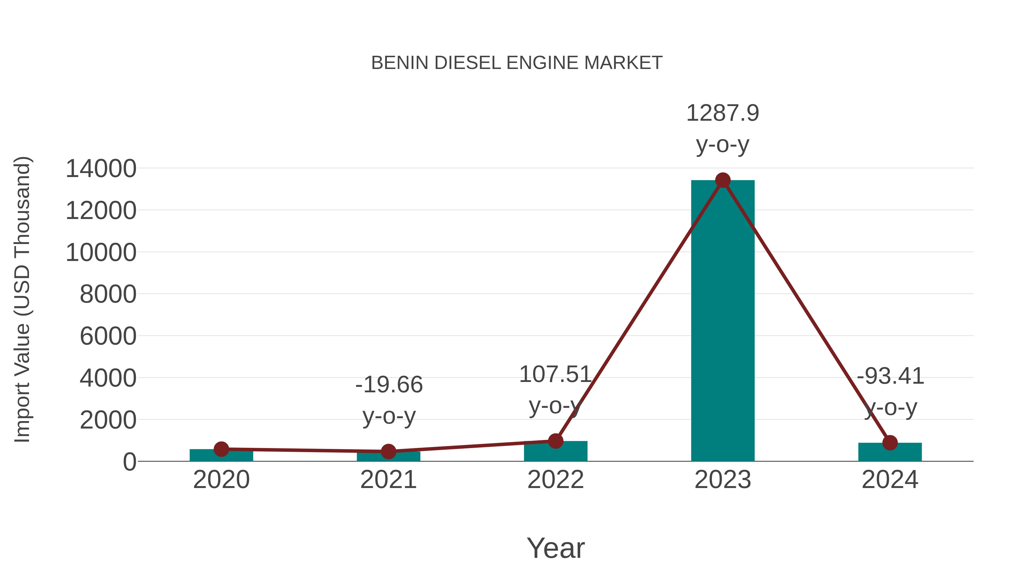  Benin Diesel Engine Market: Import Trend Analysis