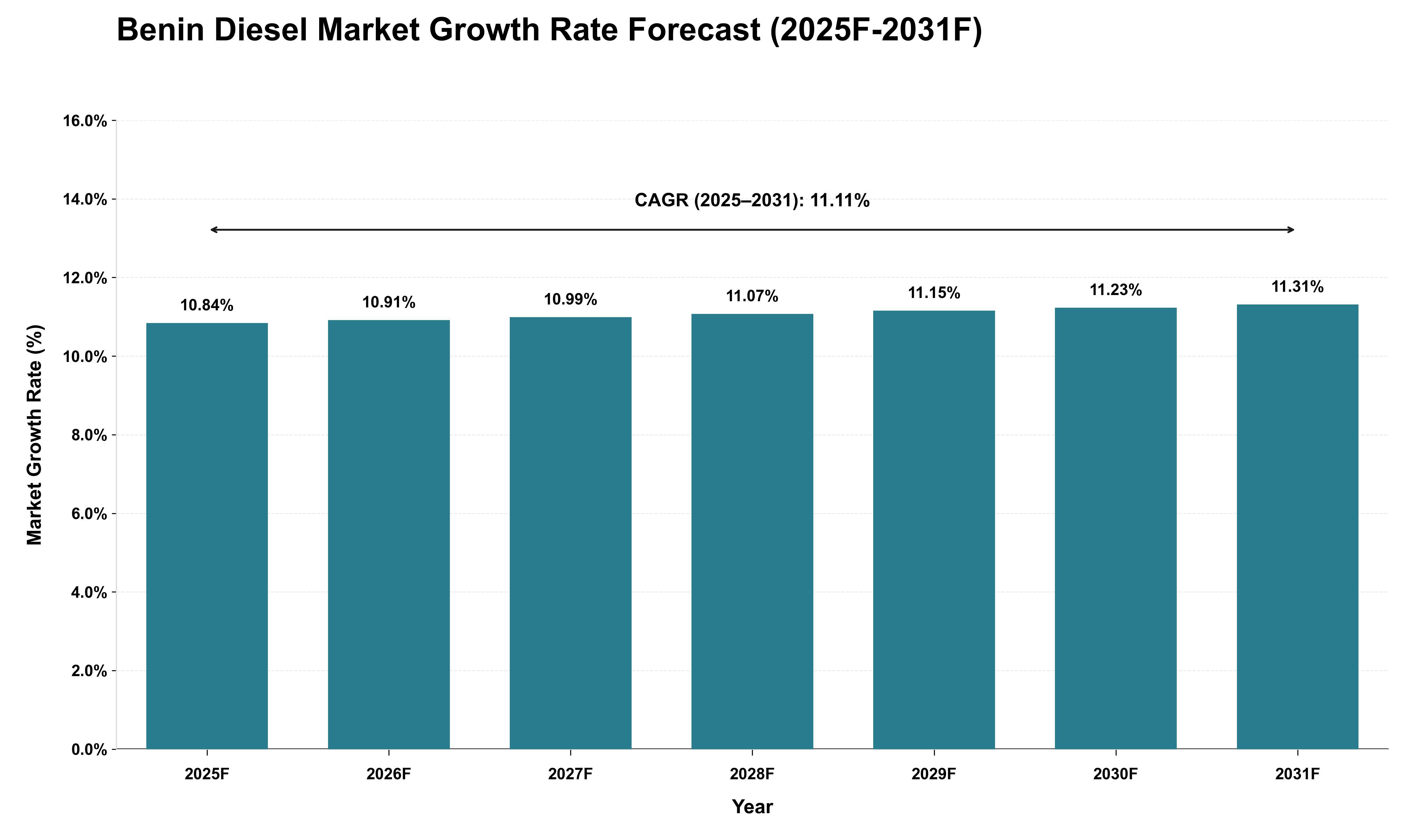 Benin Diesel Market Growth Rate Analysis (2025 - 2031)