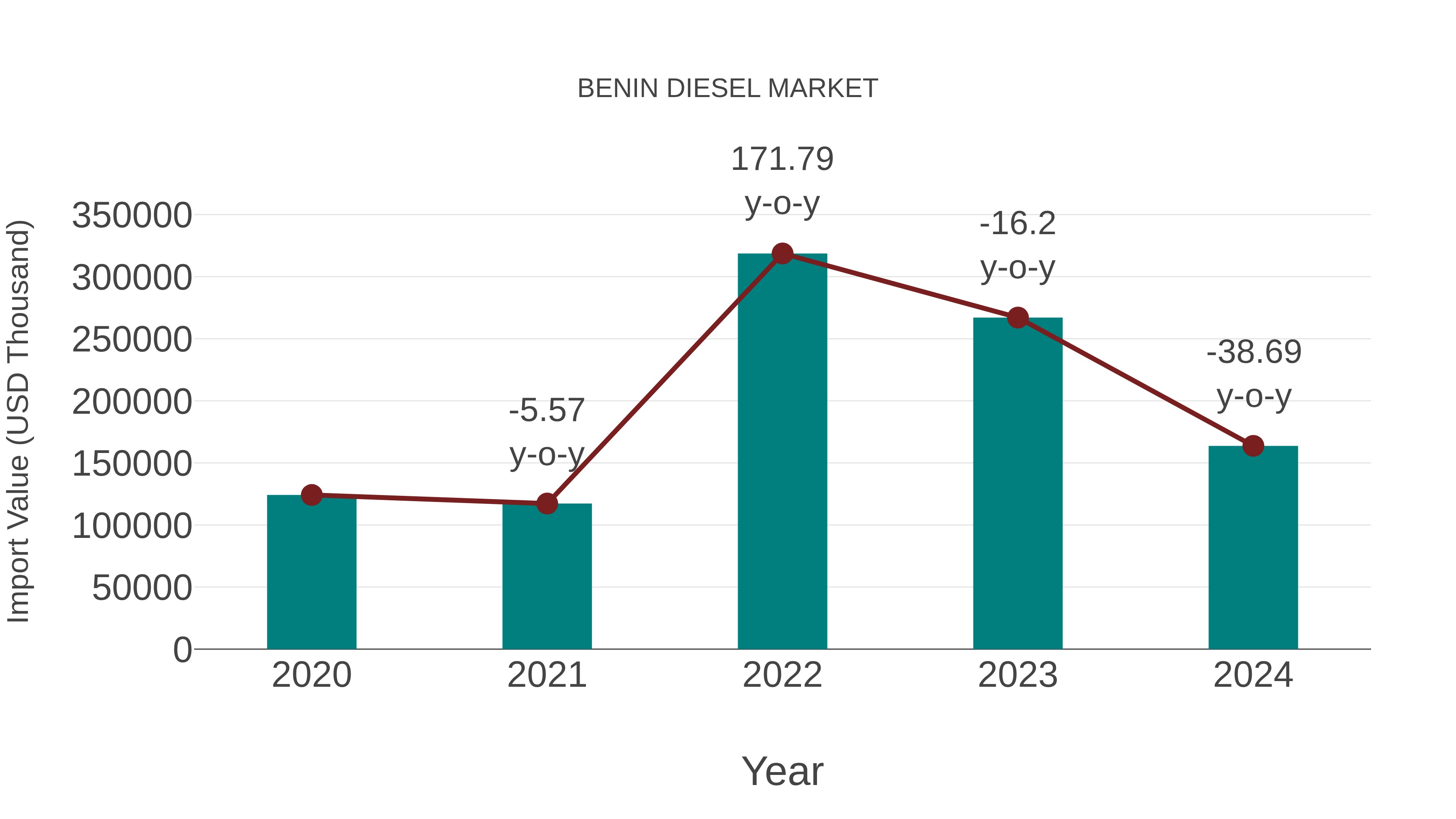  Benin Diesel Market: Import Trend Analysis