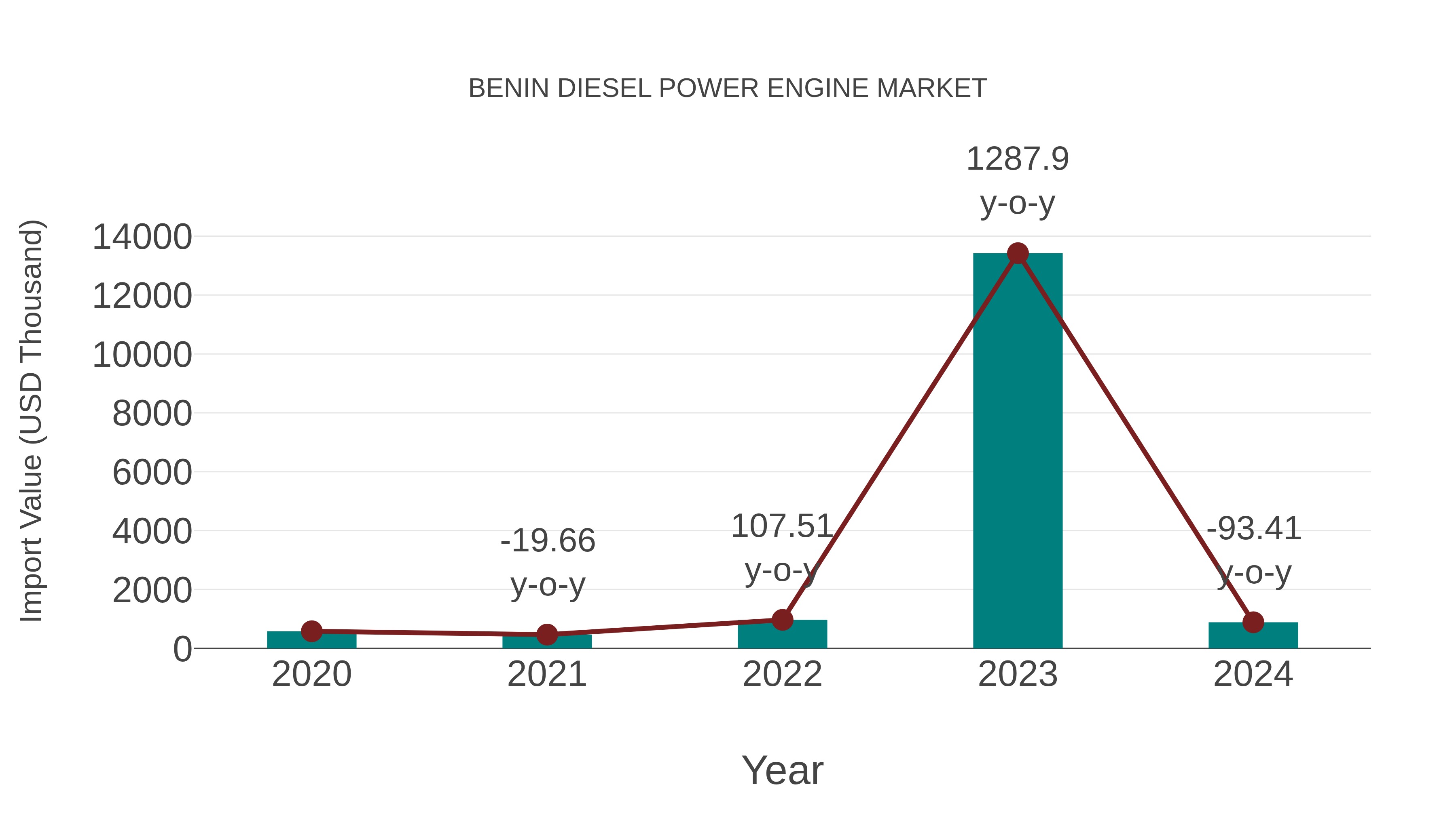 Benin Diesel Power Engine Market: Import Trend Analysis