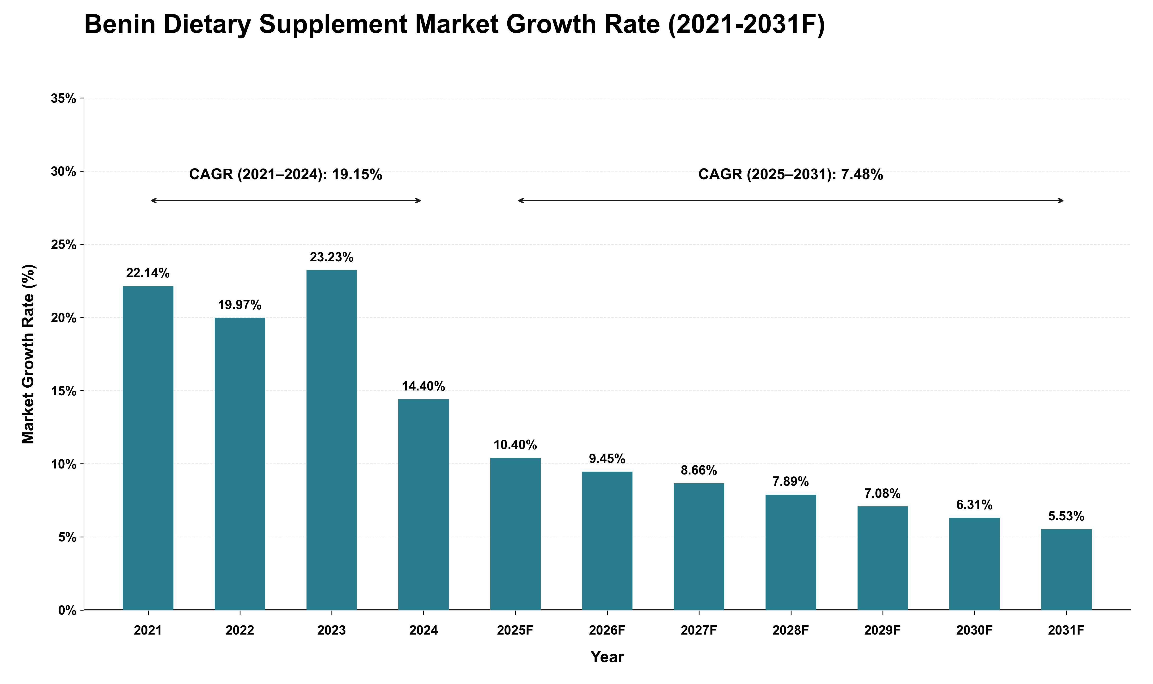 Benin Dietary Supplement Market Growth Rate Analysis (2021 - 2031)
