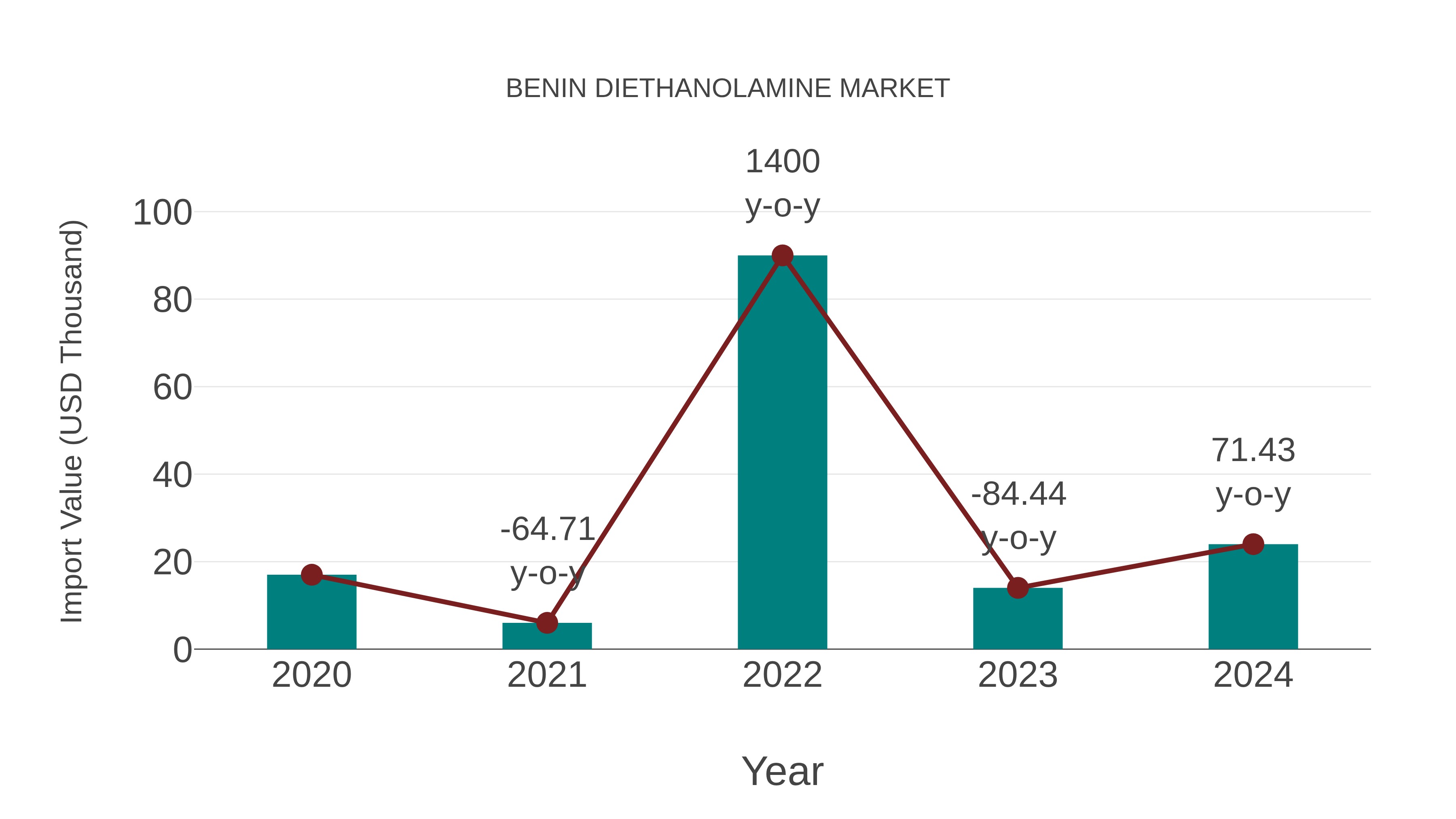  Benin Diethanolamine Market: Import Trend Analysis