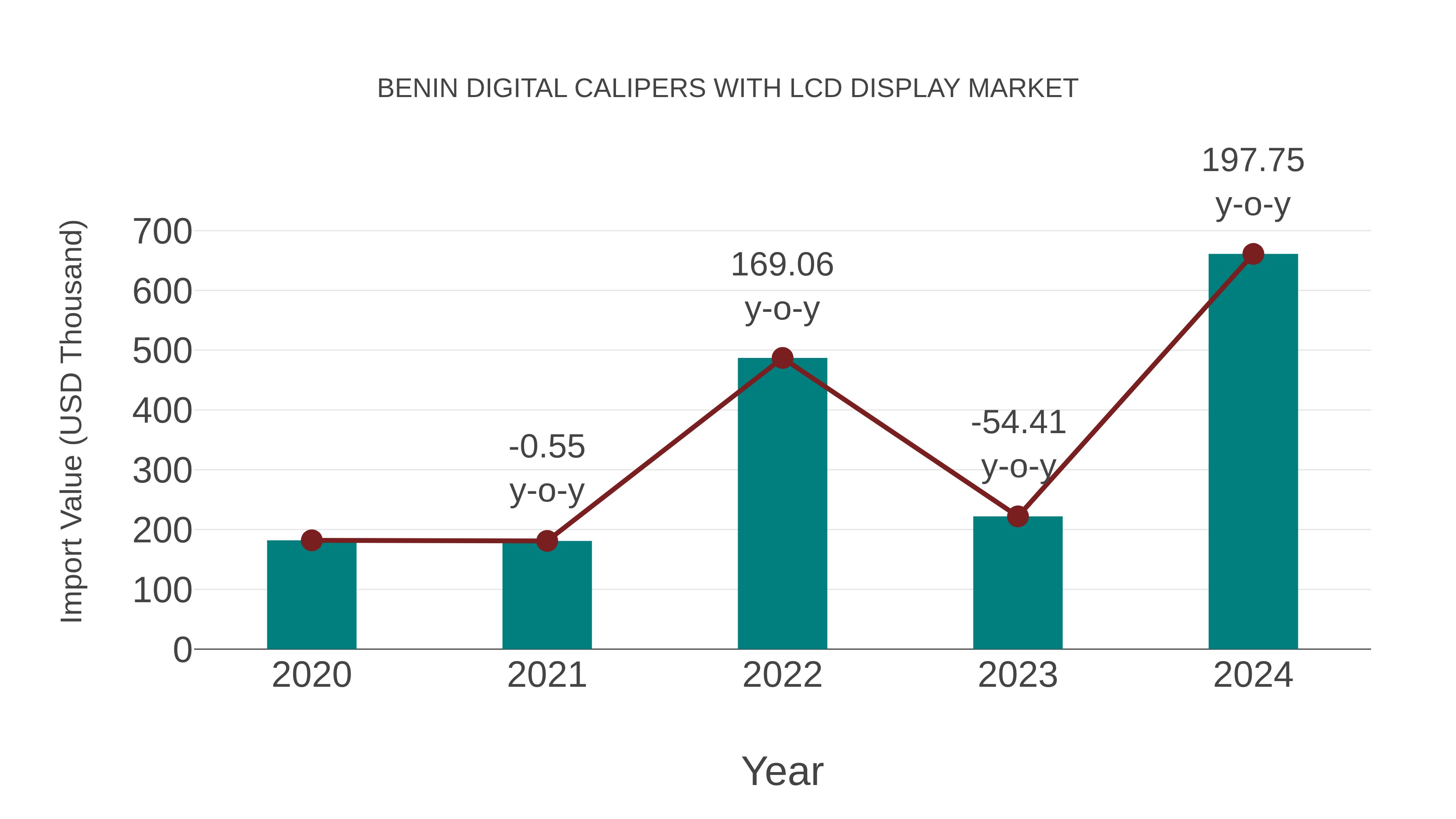  Benin Digital Calipers With Lcd Display Market: Import Trend Analysis