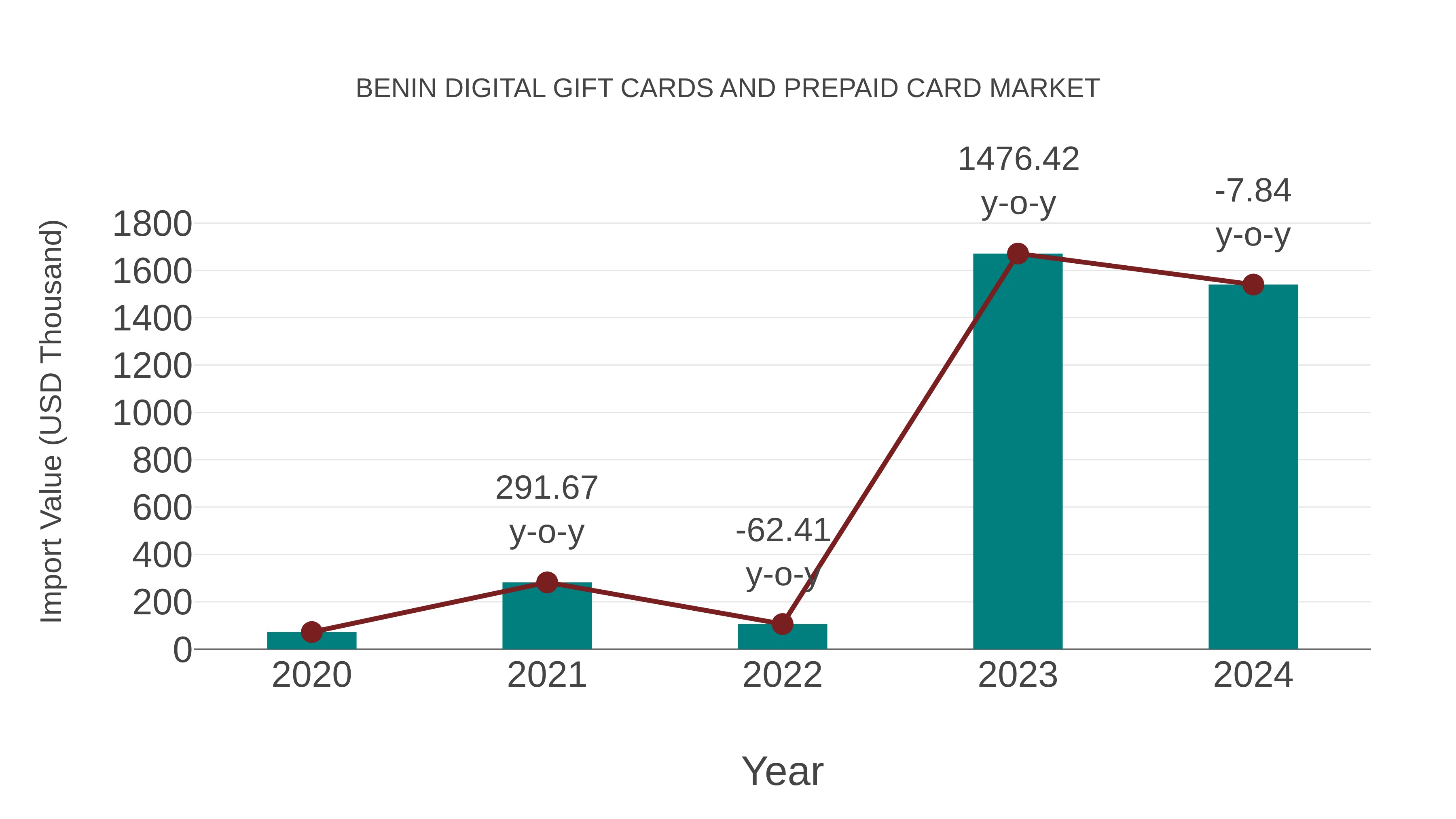  Benin Digital Gift Cards and Prepaid Card Market: Import Trend Analysis