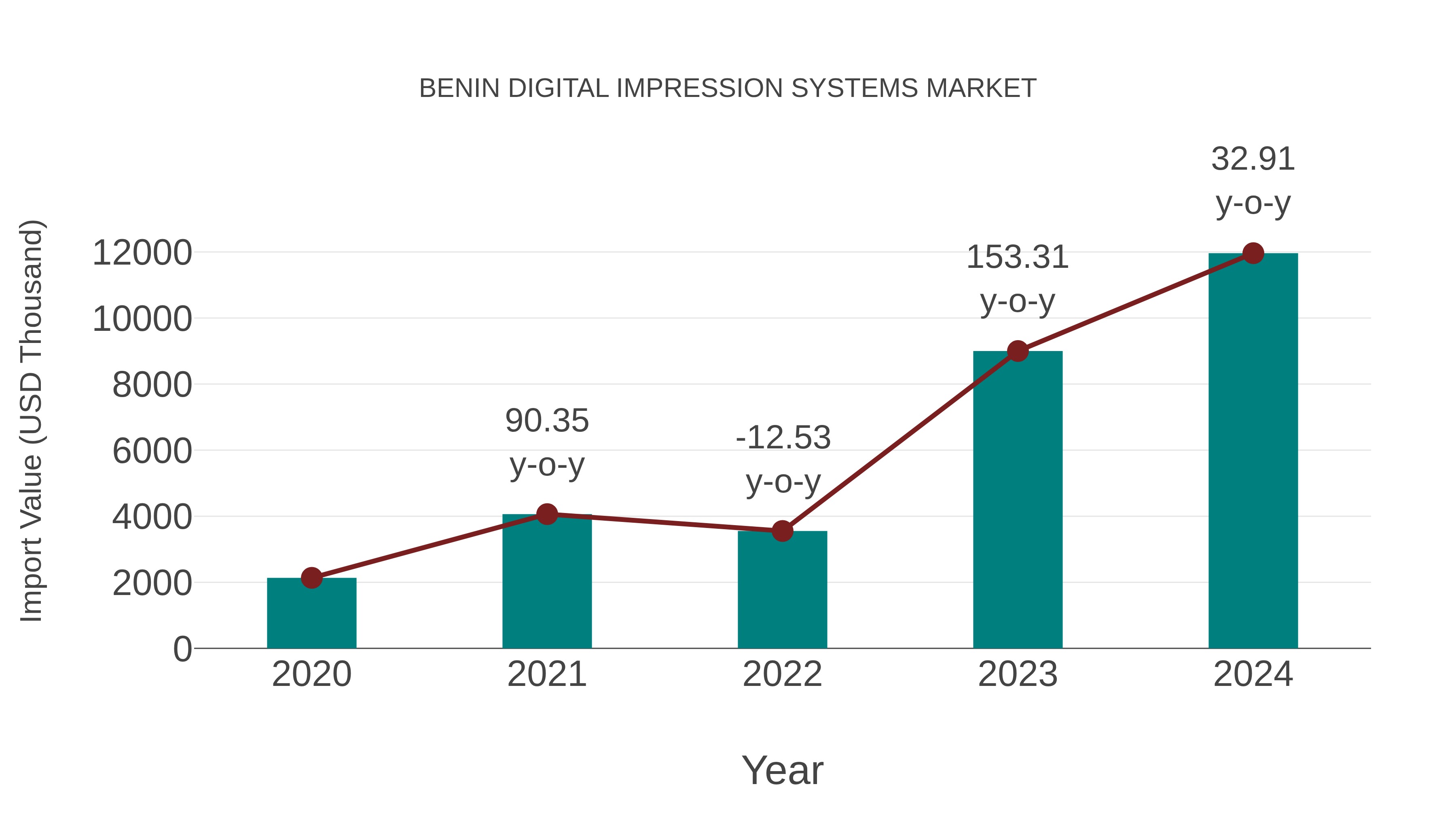  Benin Digital Impression Systems Market: Import Trend Analysis