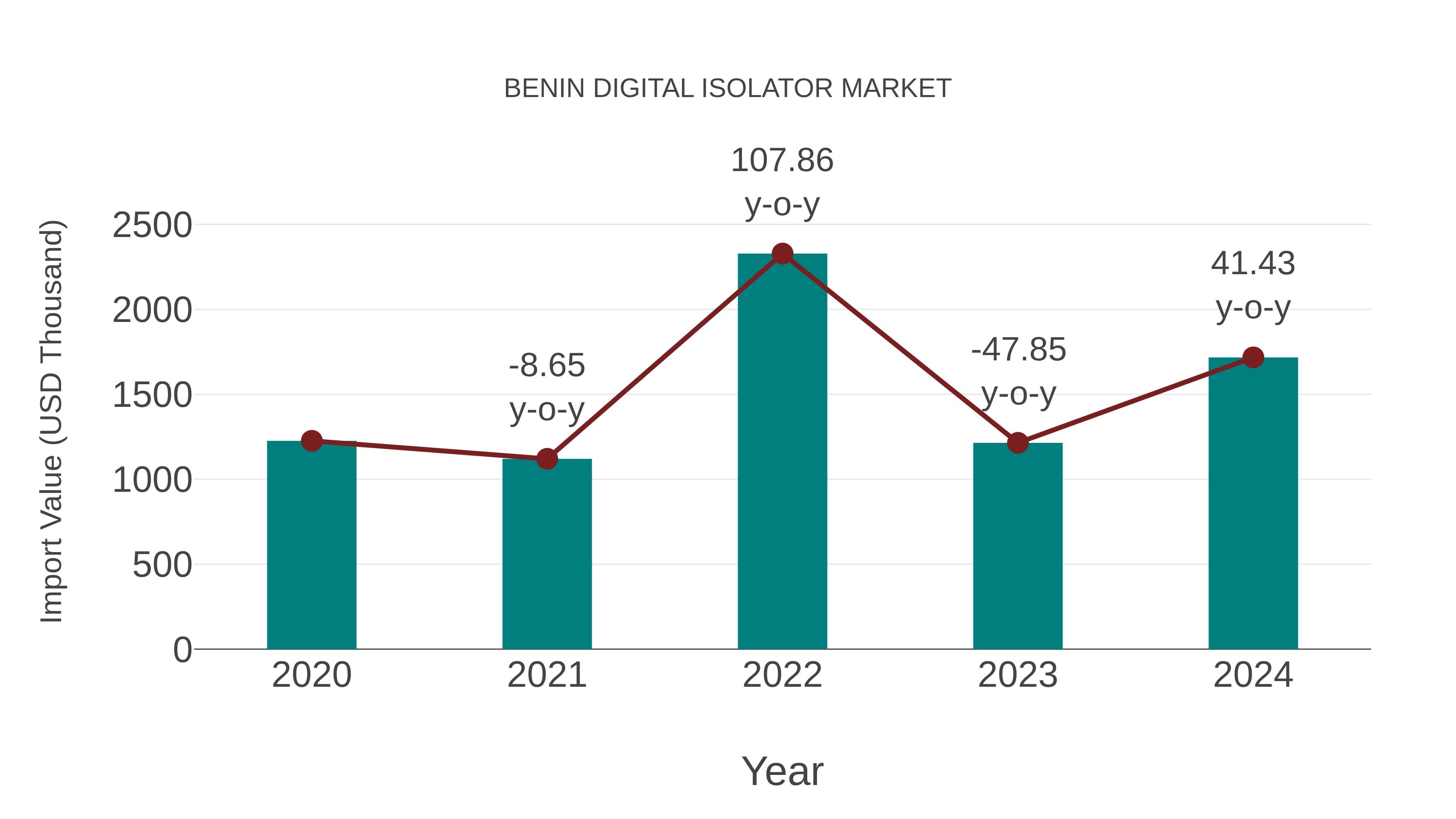  Benin Digital Isolator Market: Import Trend Analysis