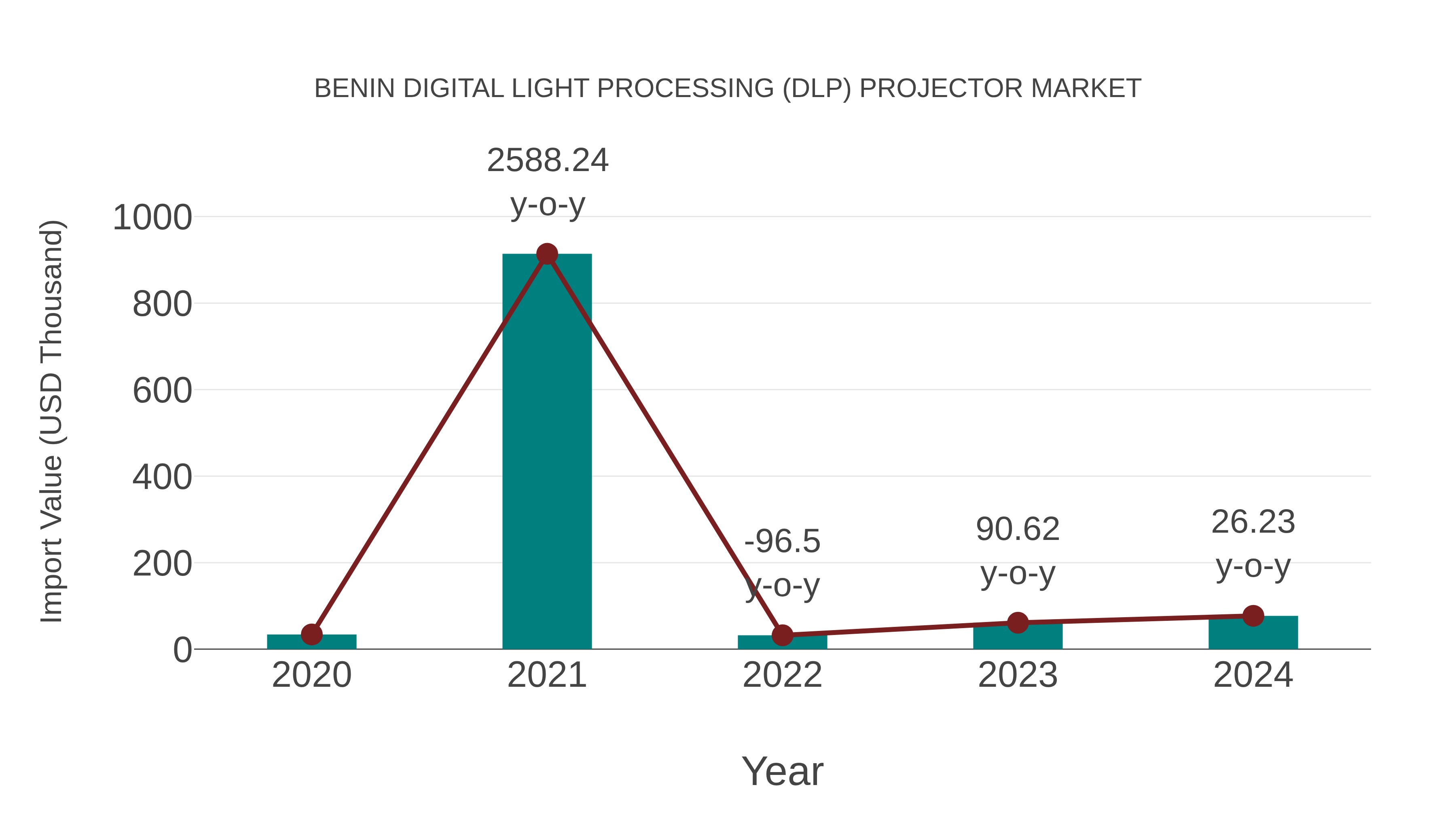  Benin Digital Light Processing (Dlp) Projector Market: Import Trend Analysis