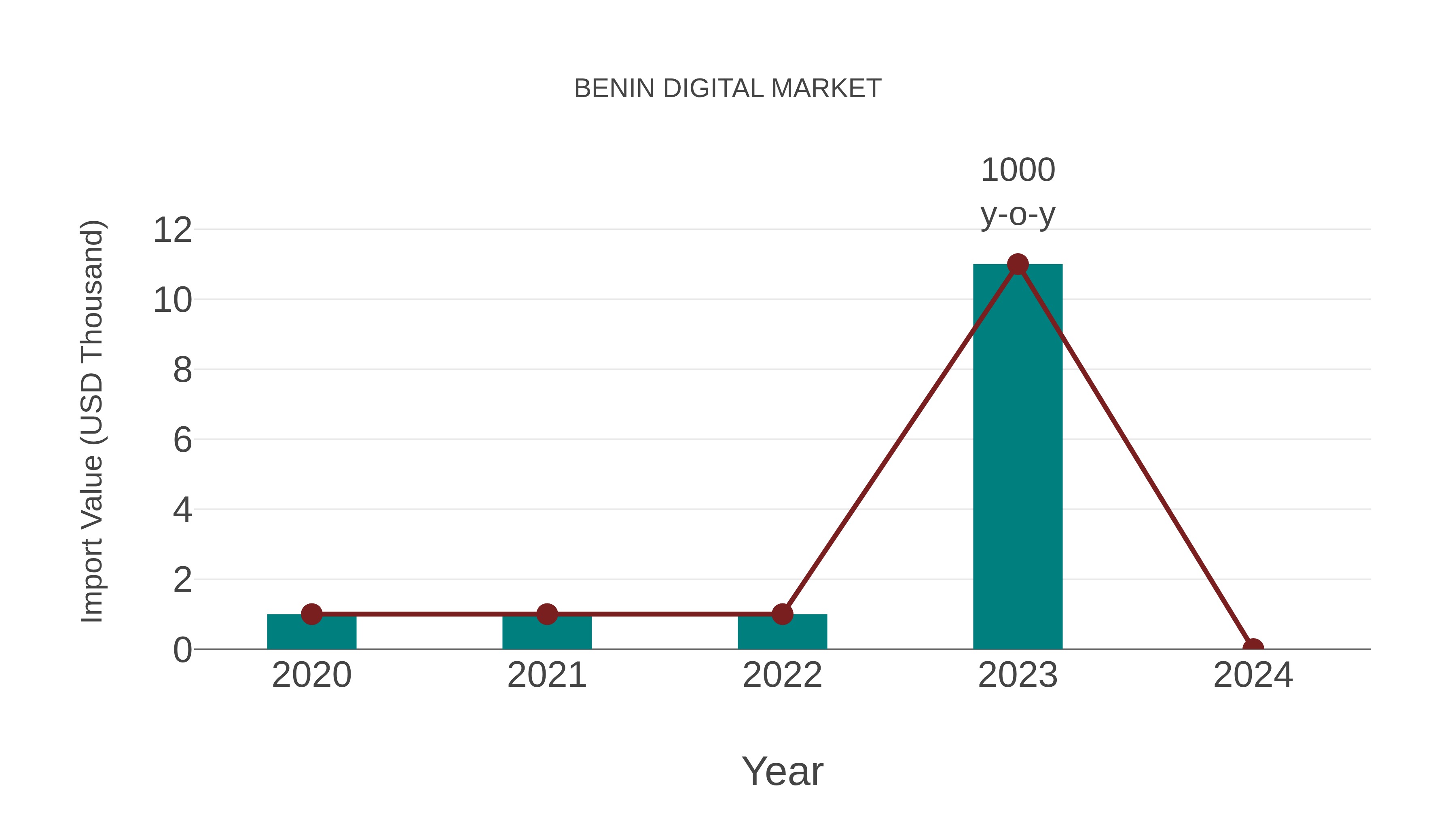  Benin Digital Market: Import Trend Analysis
