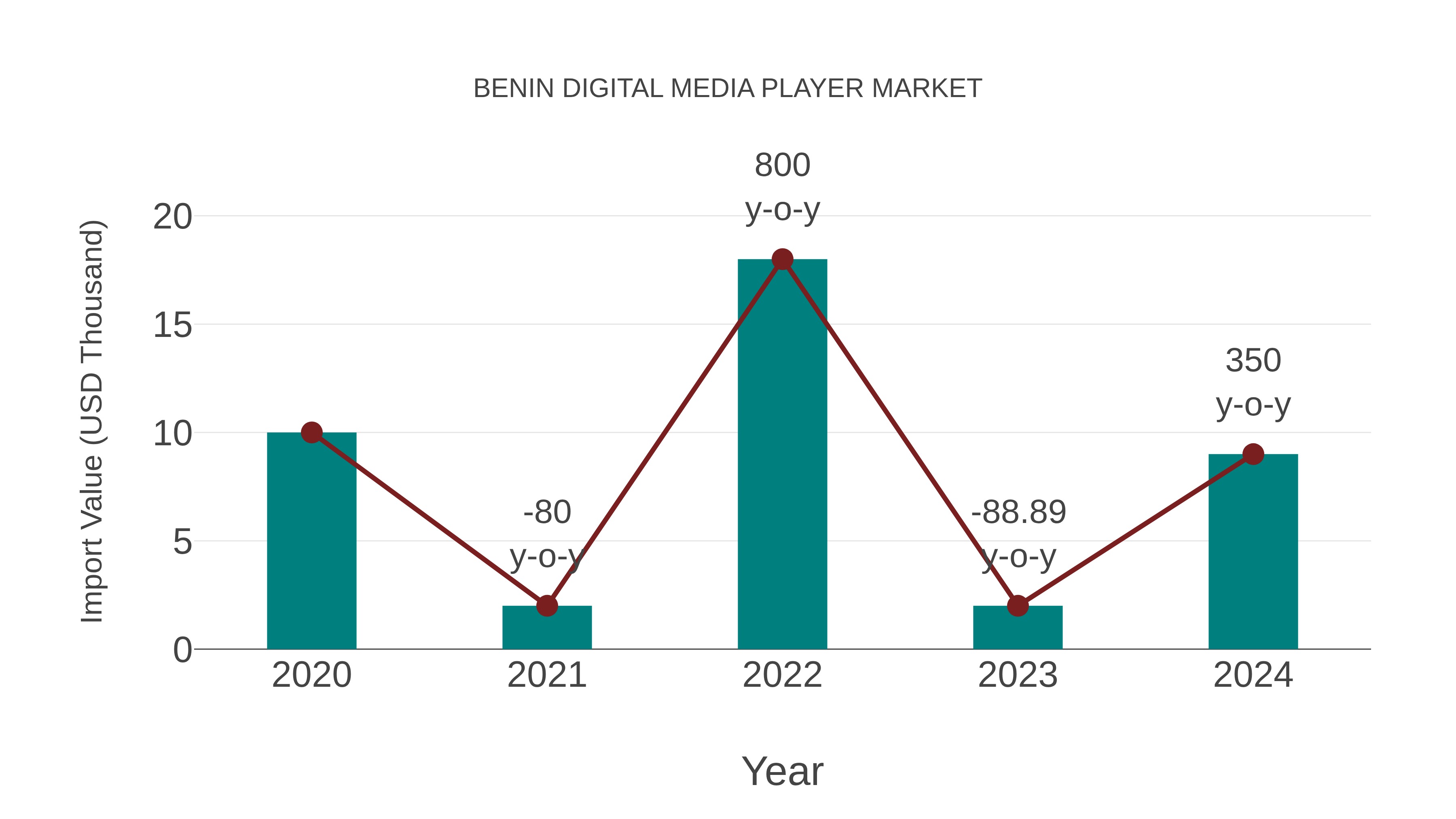  Benin Digital Media Player Market: Import Trend Analysis
