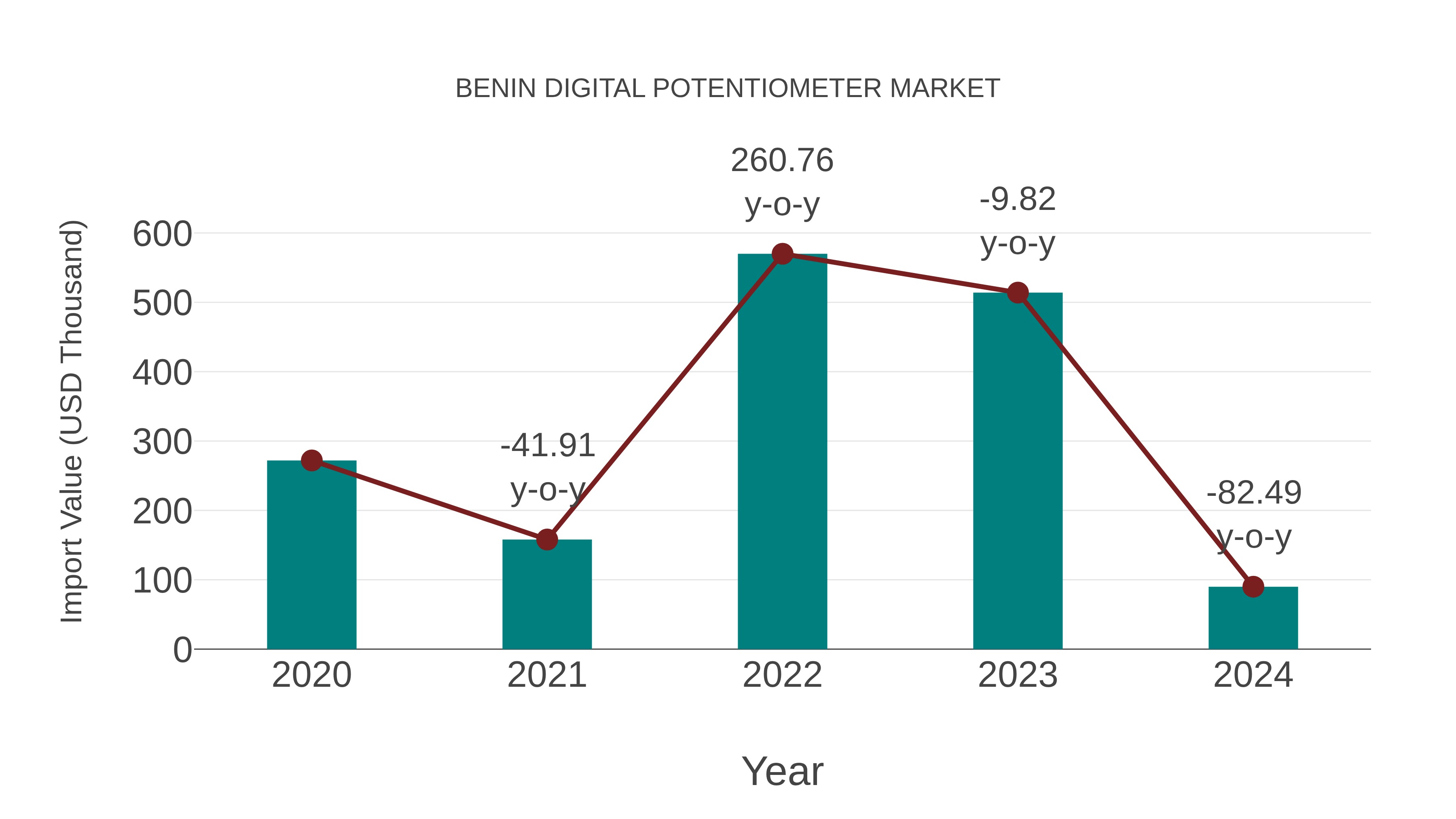  Benin Digital Potentiometer Market: Import Trend Analysis