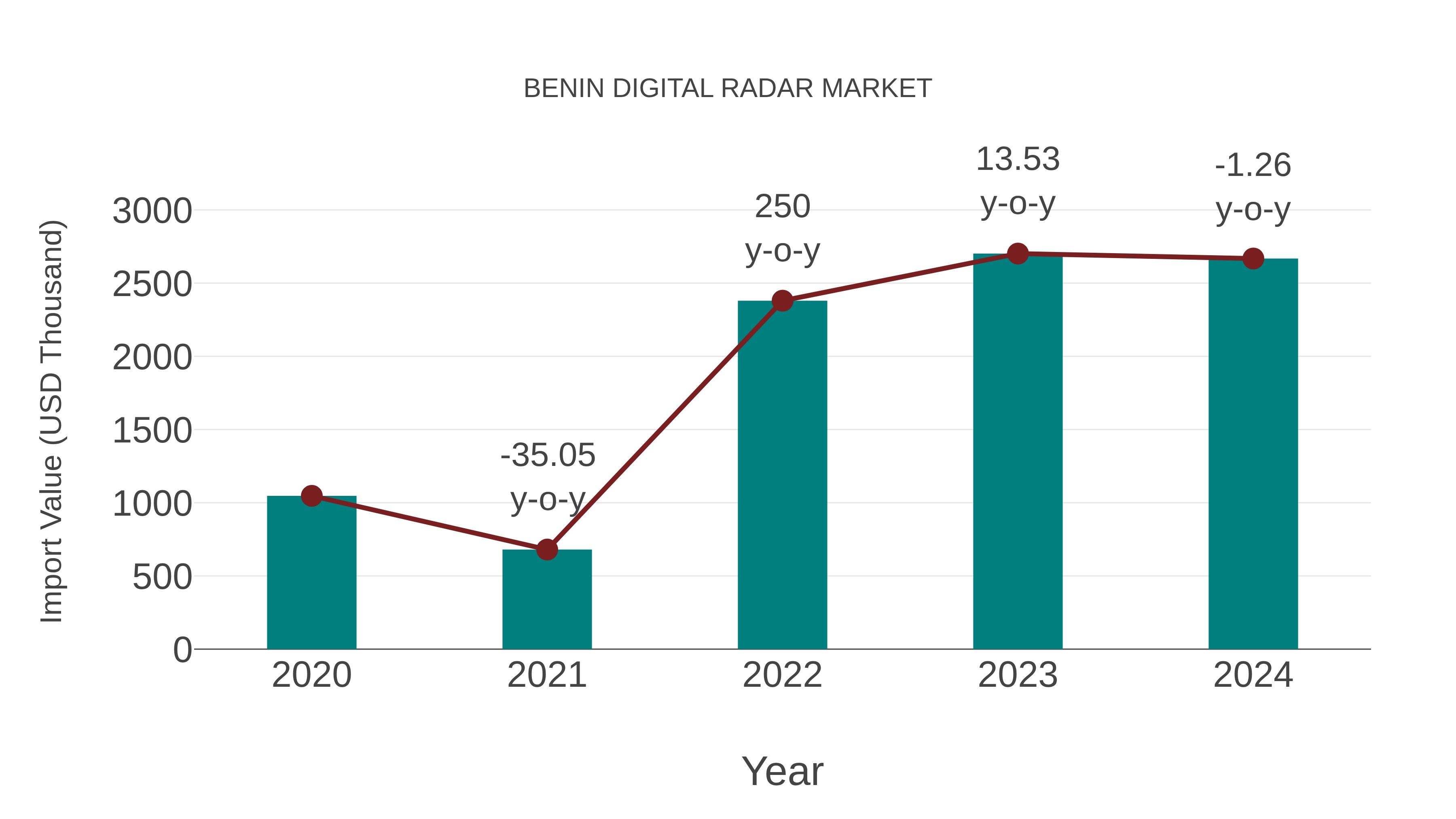  Benin Digital Radar Market: Import Trend Analysis