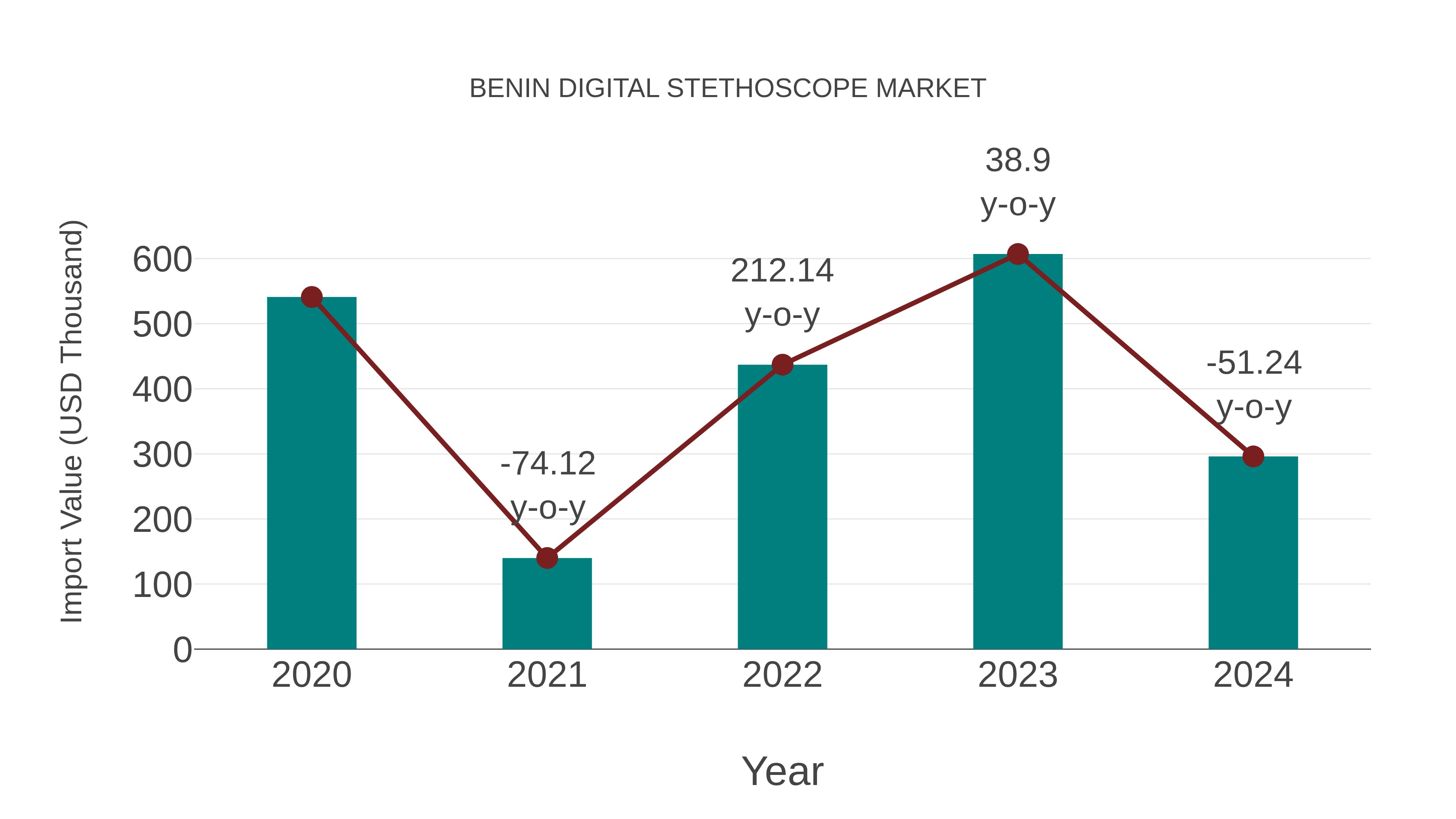  Benin Digital Stethoscope Market: Import Trend Analysis