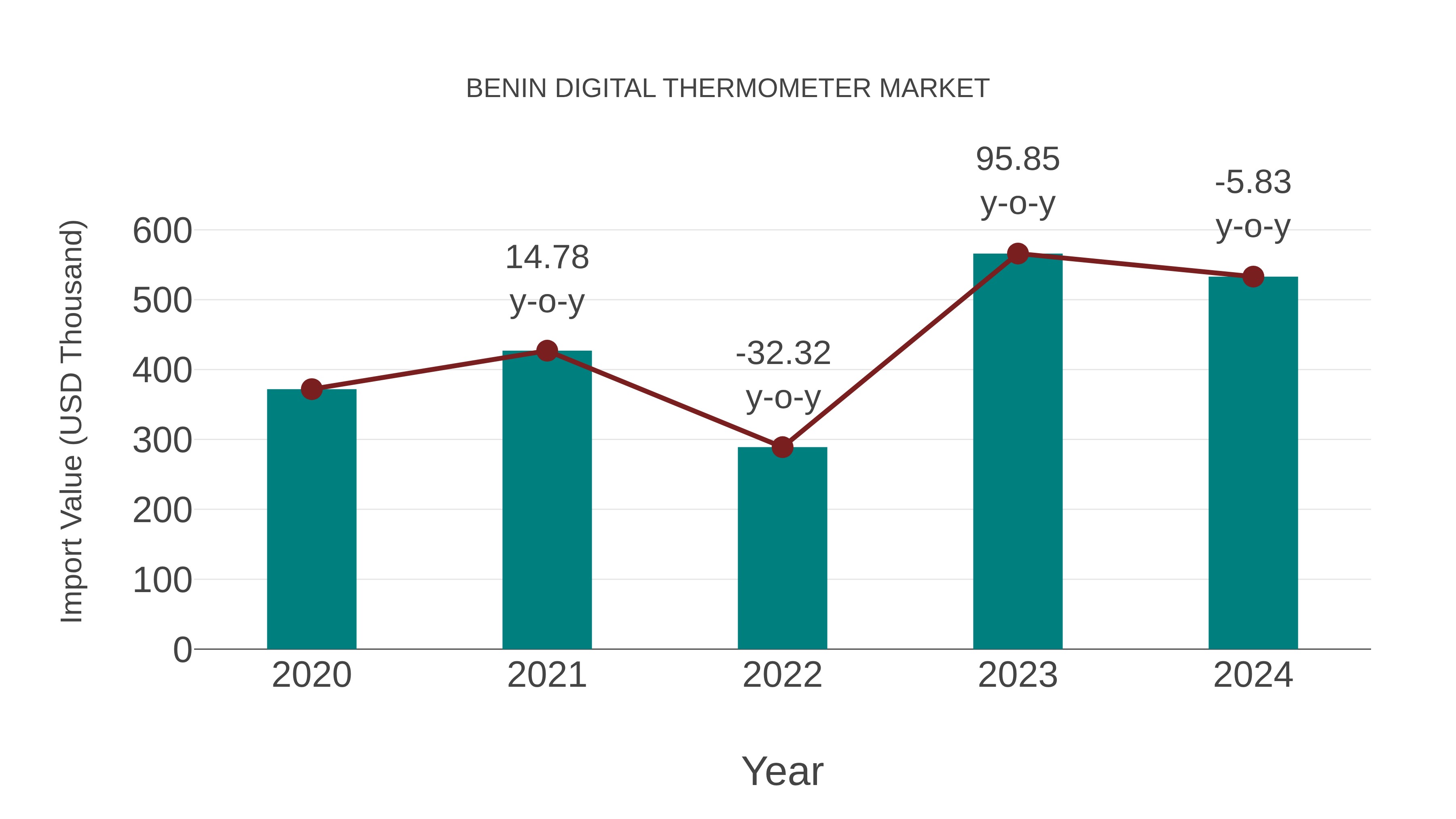  Benin Digital Thermometer Market: Import Trend Analysis