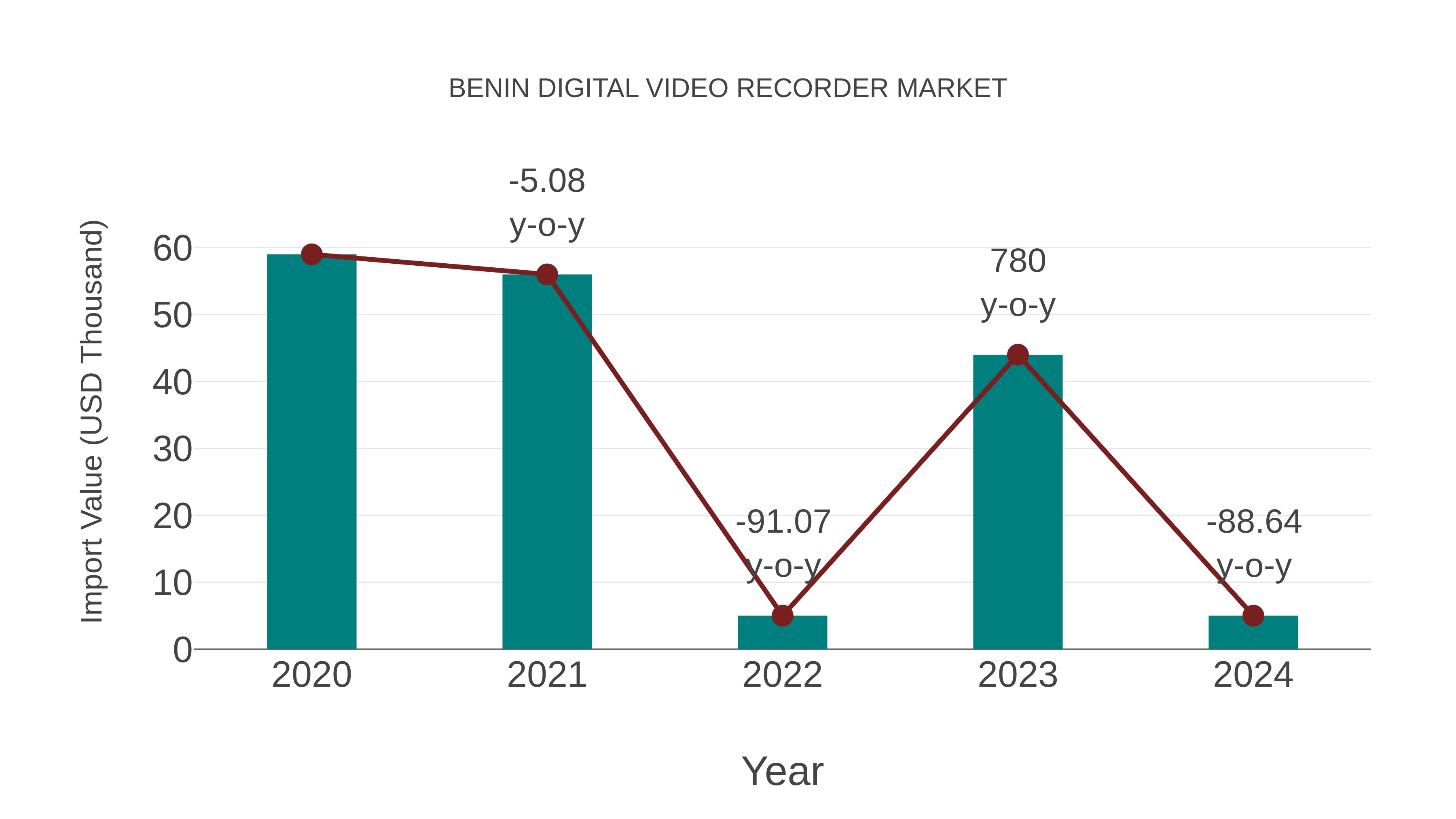  Benin Digital Video Recorder Market: Import Trend Analysis