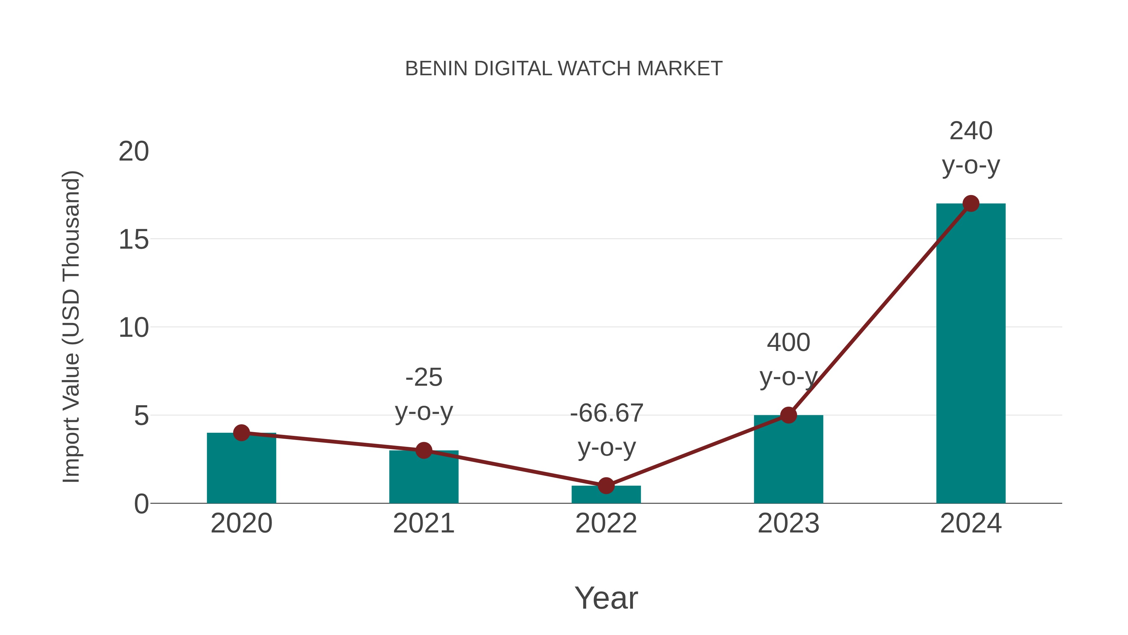  Benin Digital Watch Market: Import Trend Analysis