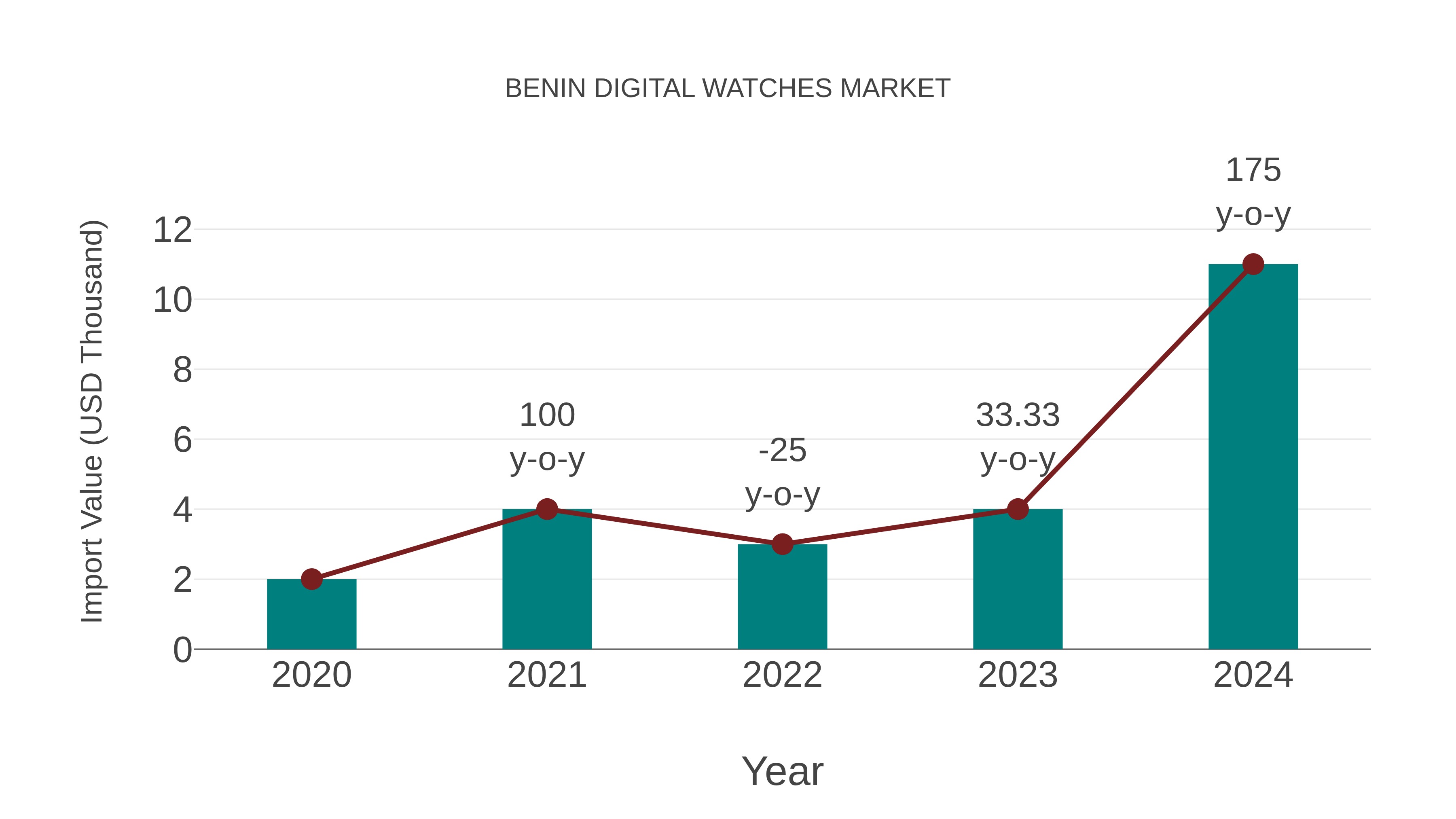  Benin Digital Watches Market: Import Trend Analysis