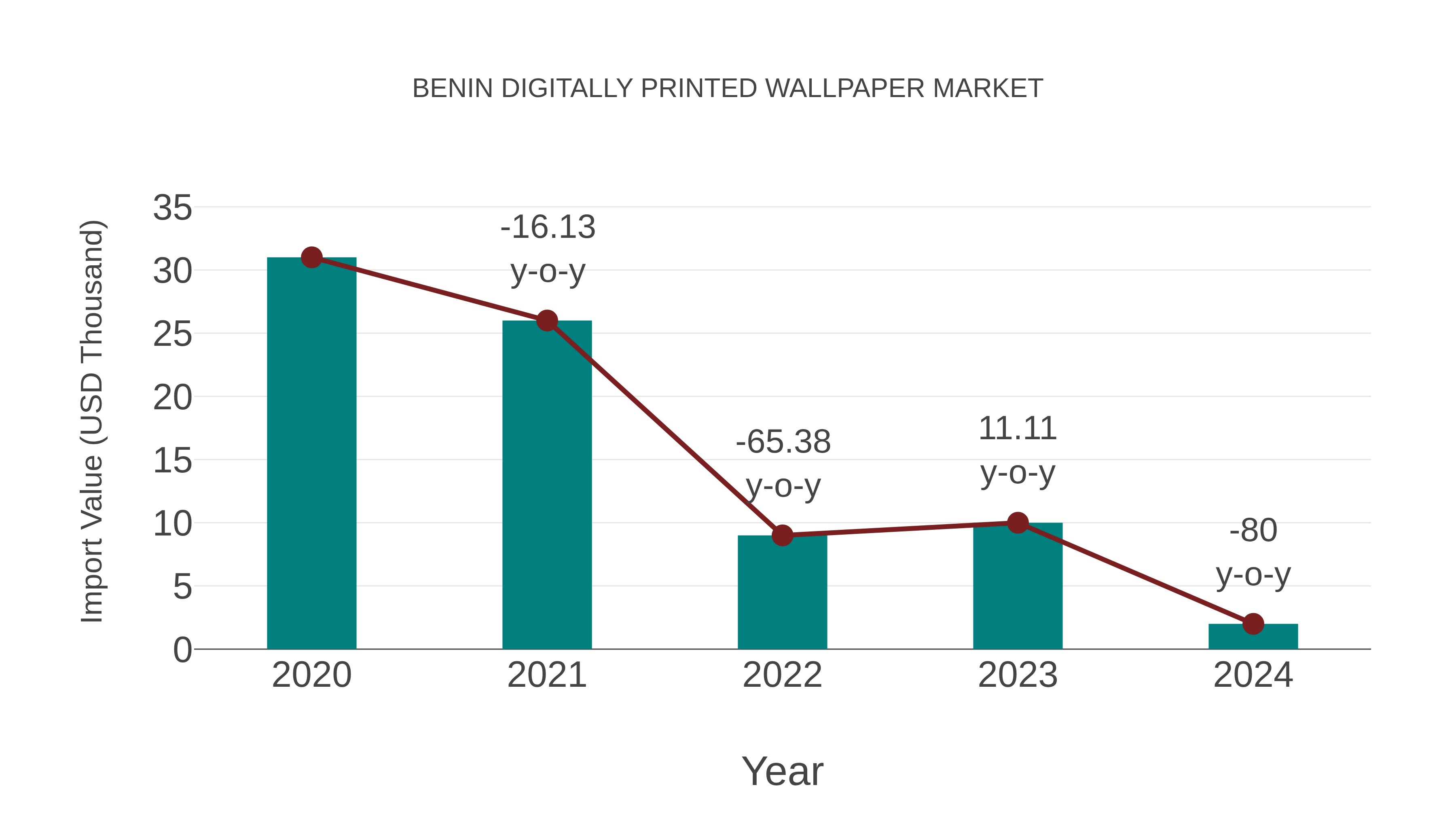 Benin Digitally Printed Wallpaper Market: Import Trend Analysis