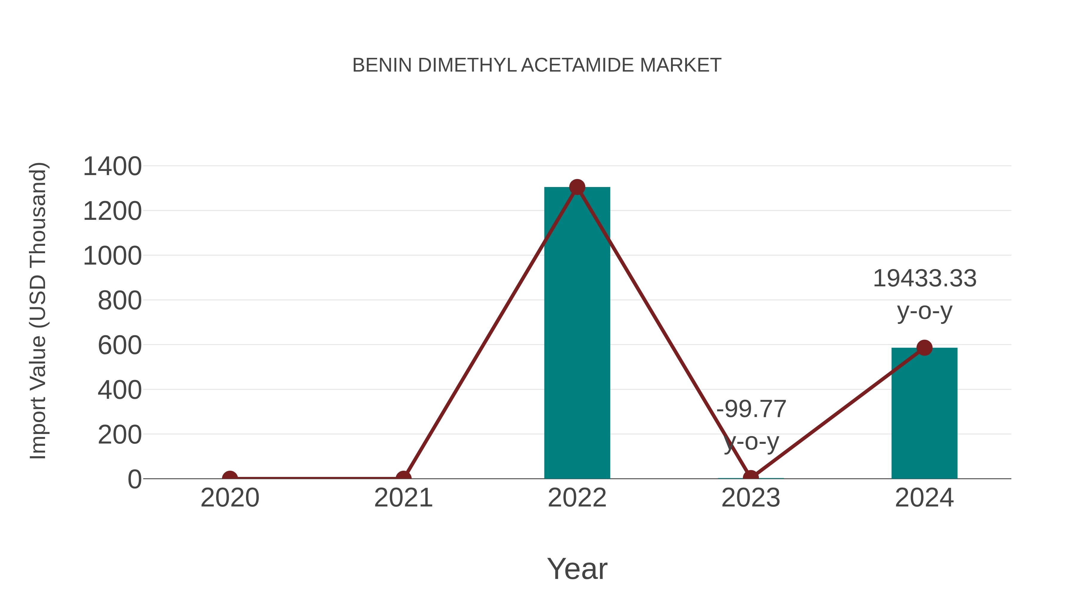  Benin Dimethyl Acetamide Market: Import Trend Analysis