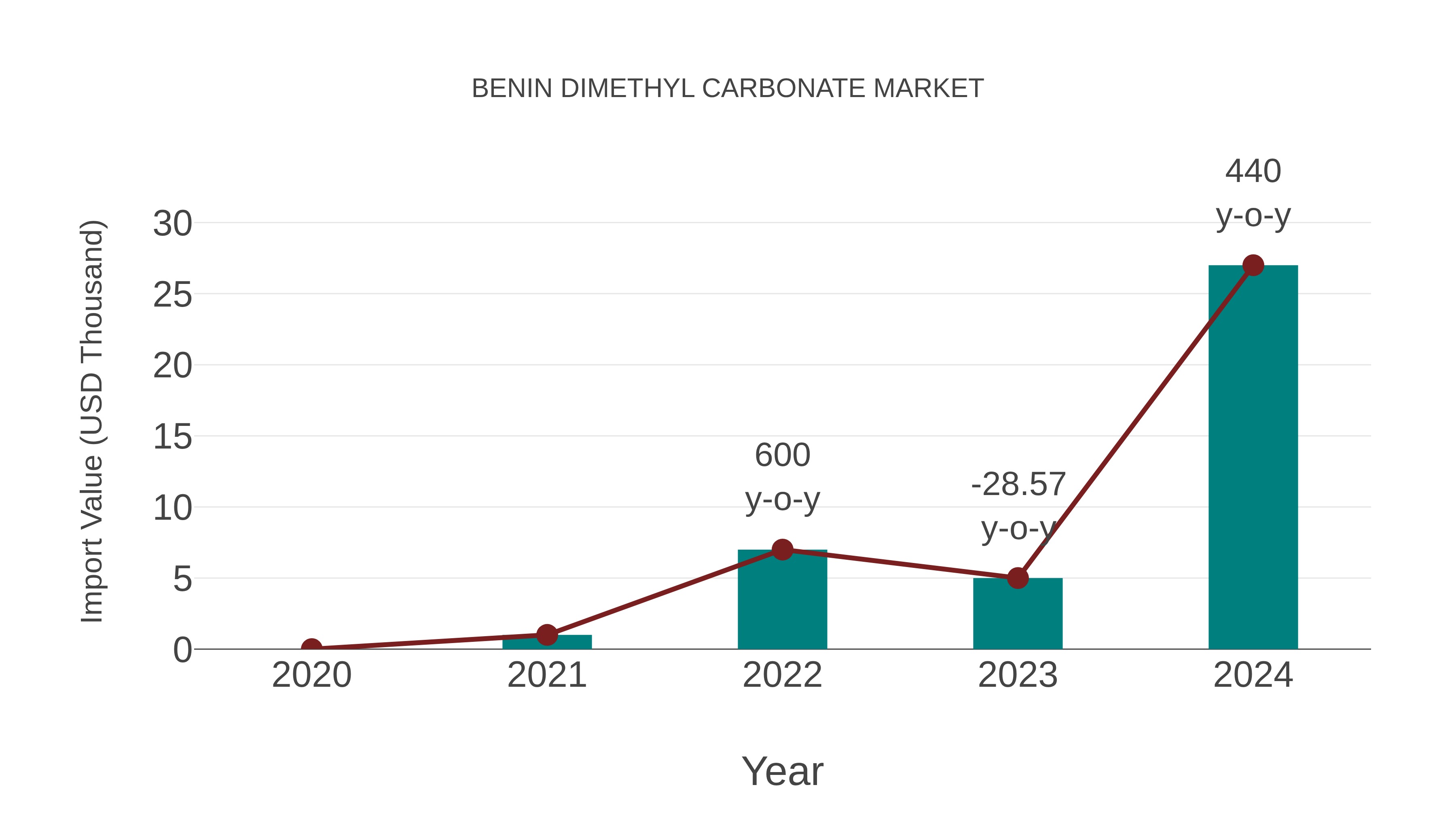  Benin Dimethyl Carbonate Market: Import Trend Analysis