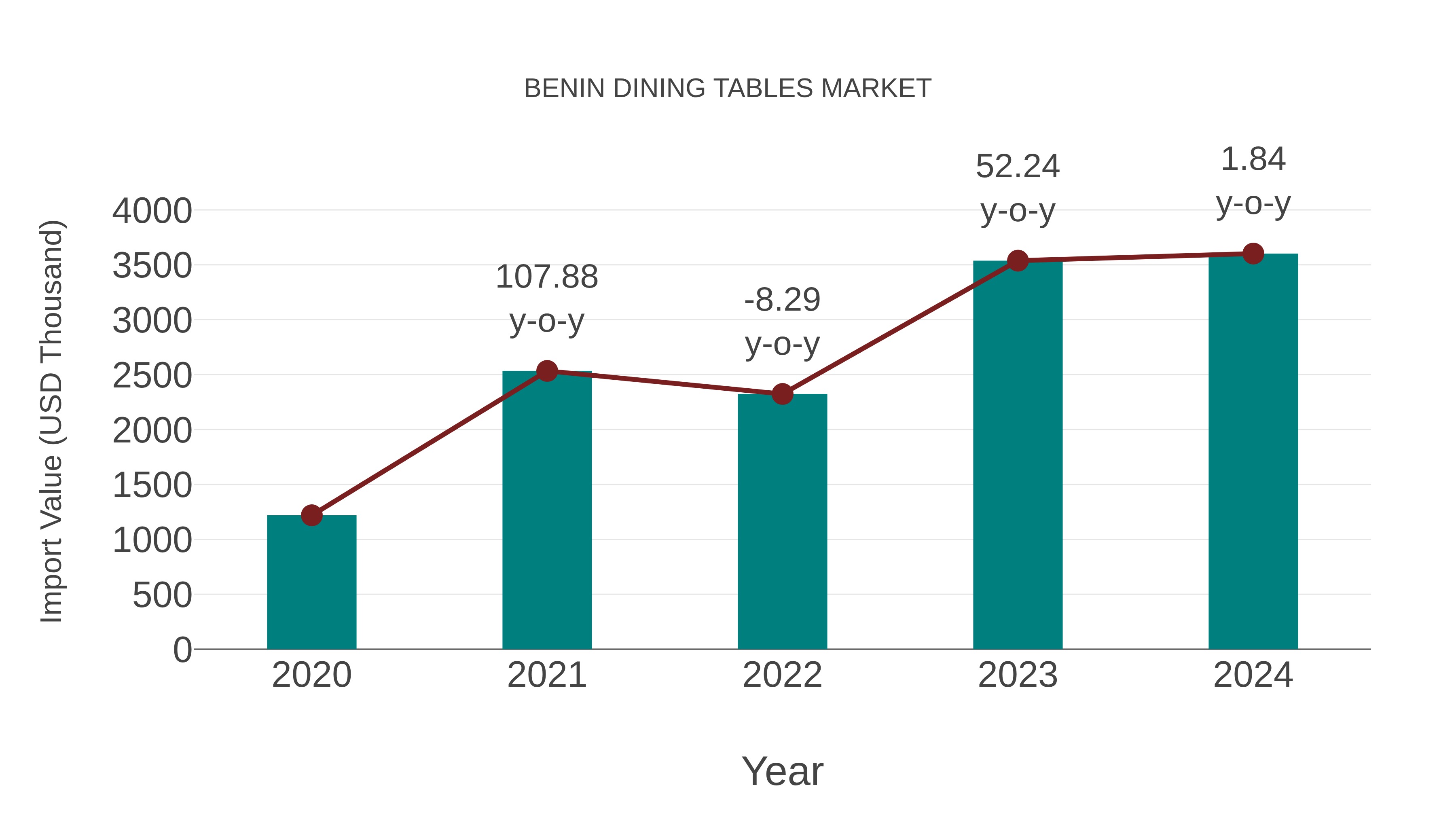  Benin Dining Tables Market: Import Trend Analysis