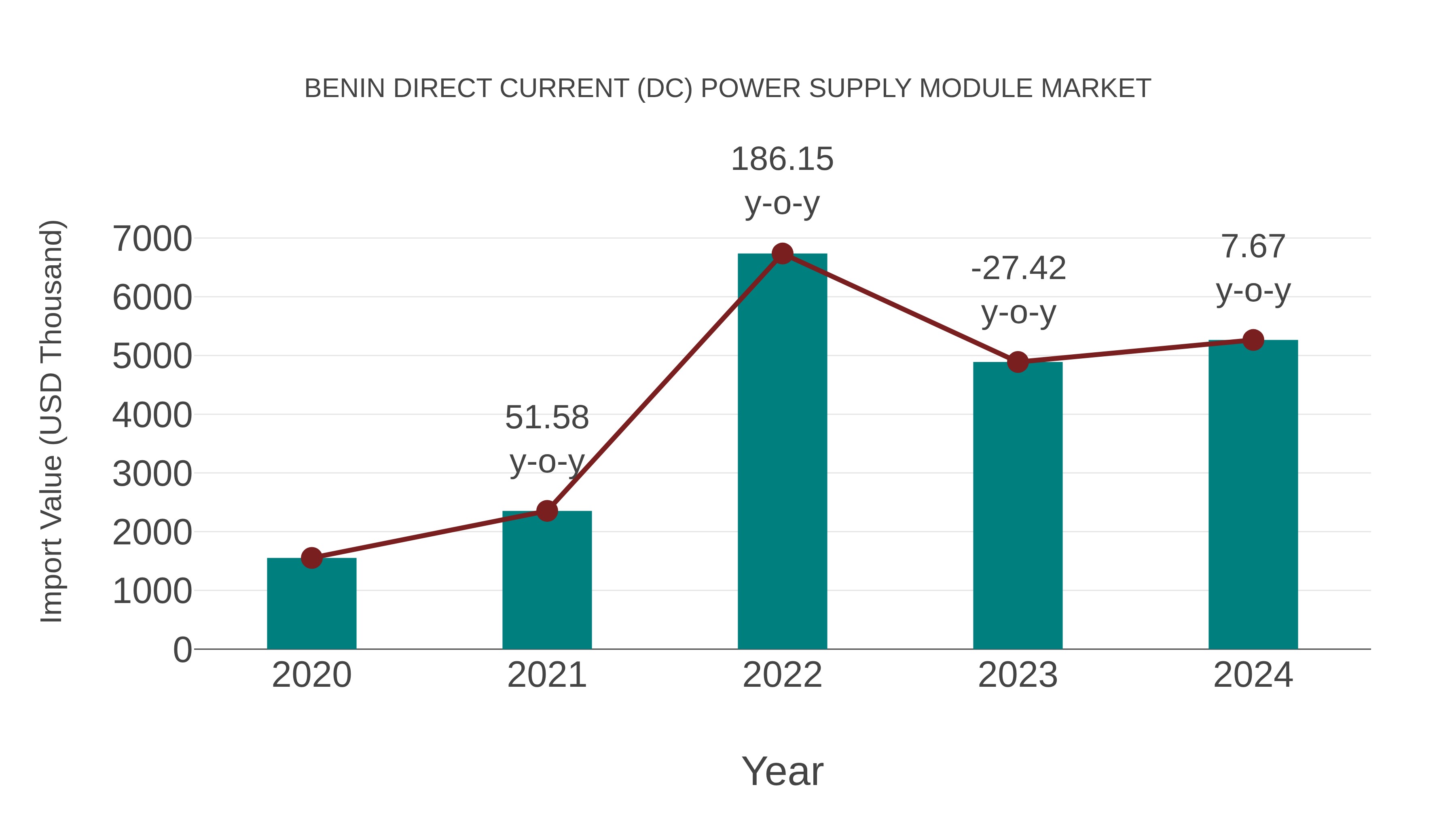  Benin Direct Current (Dc) Power Supply Module Market: Import Trend Analysis