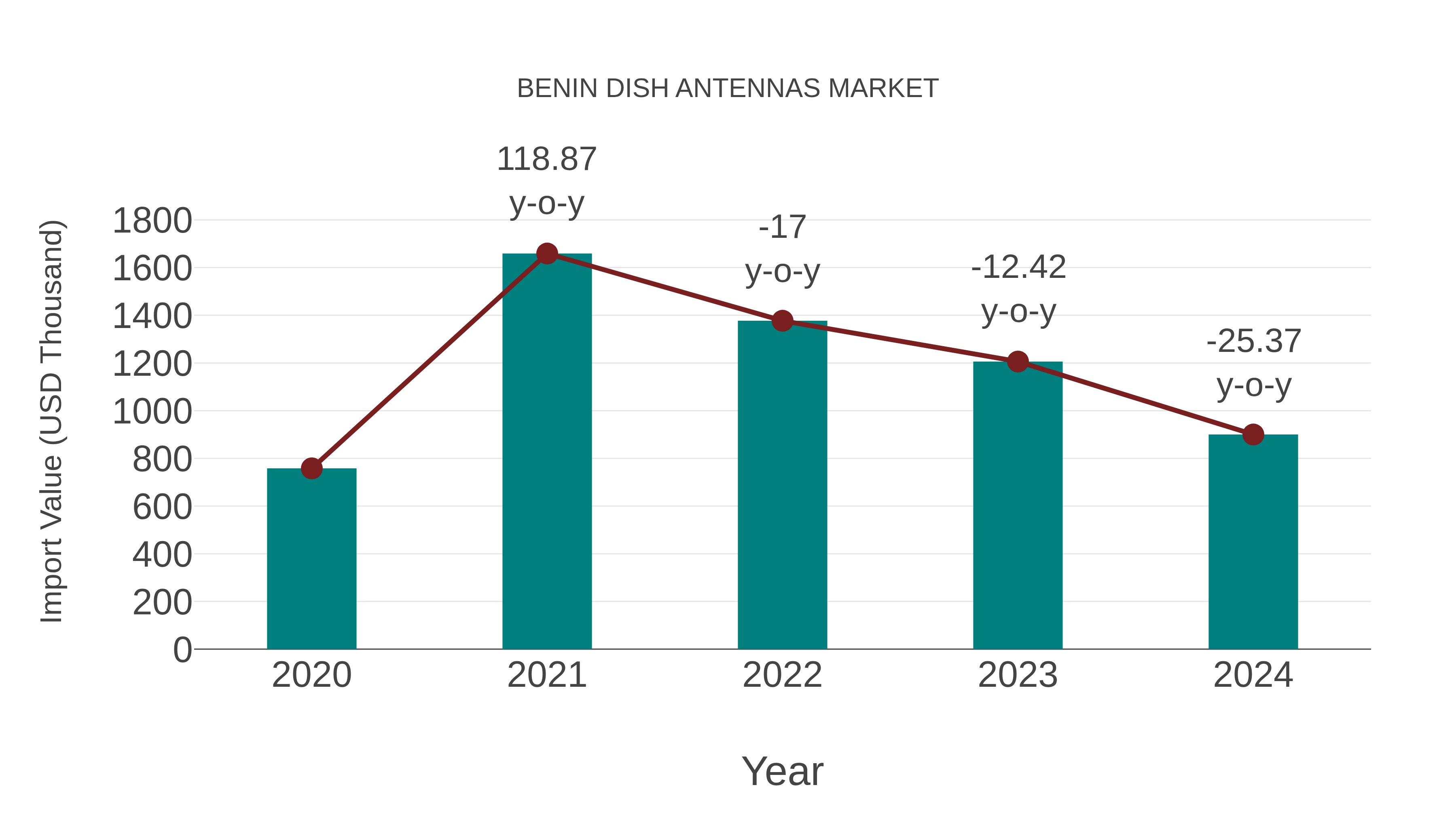  Benin Dish Antennas Market: Import Trend Analysis