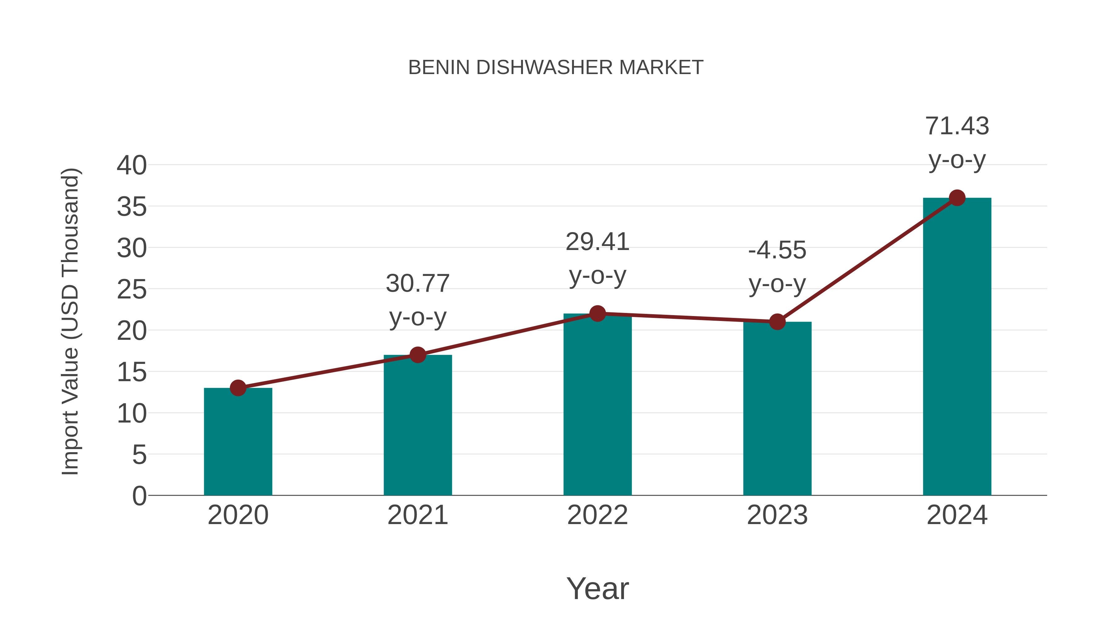  Benin Dishwasher Market: Import Trend Analysis