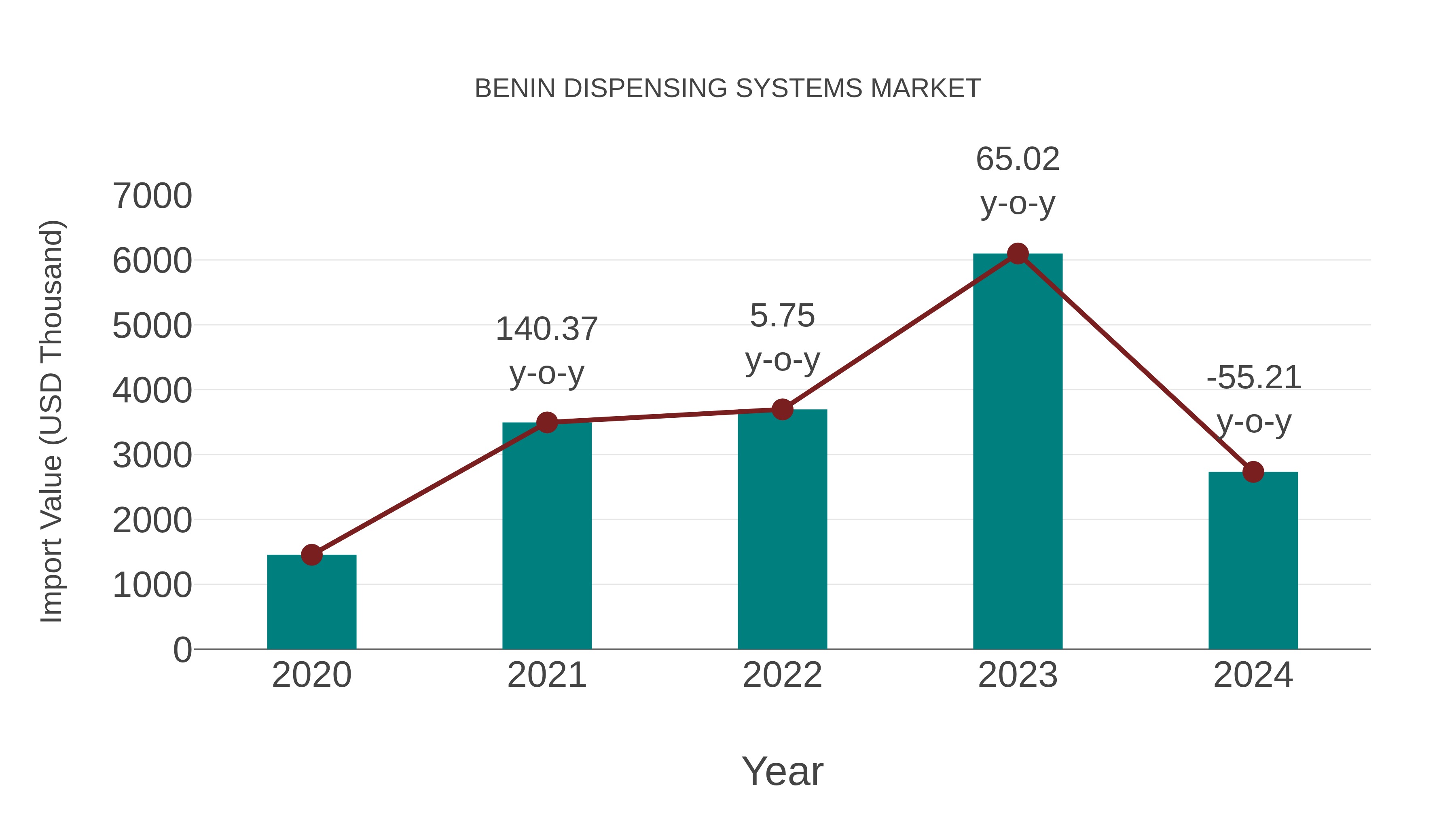 Benin Dispensing Systems Market: Import Trend Analysis