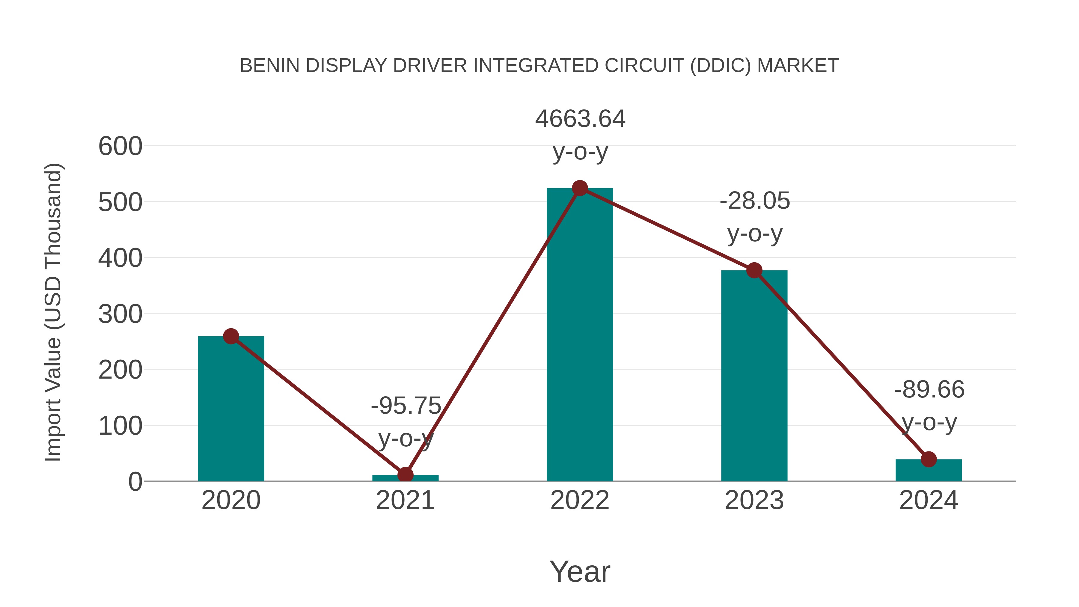  Benin Display Driver Integrated Circuit (Ddic) Market: Import Trend Analysis