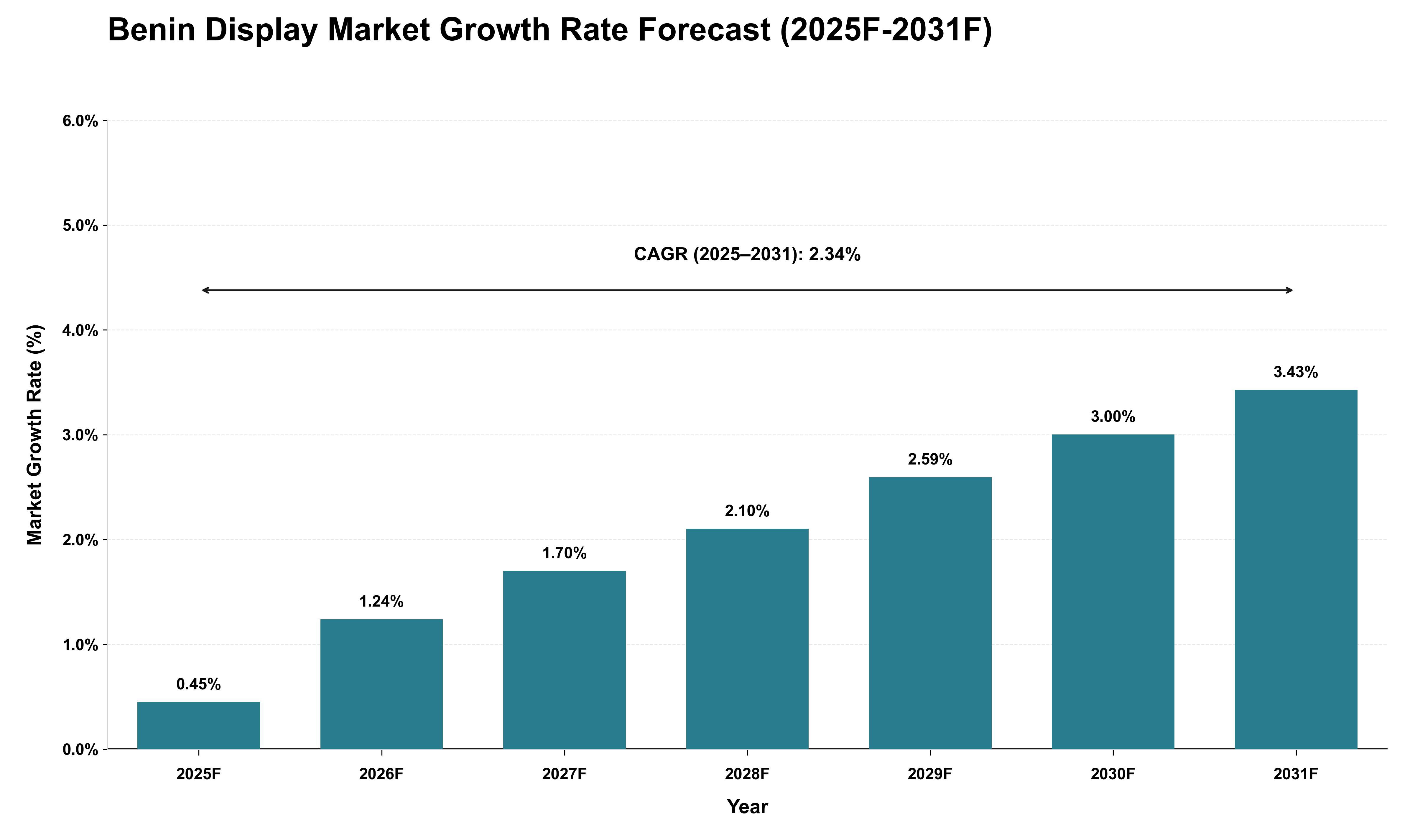 Benin Display Market Growth Rate Analysis (2025 - 2031)