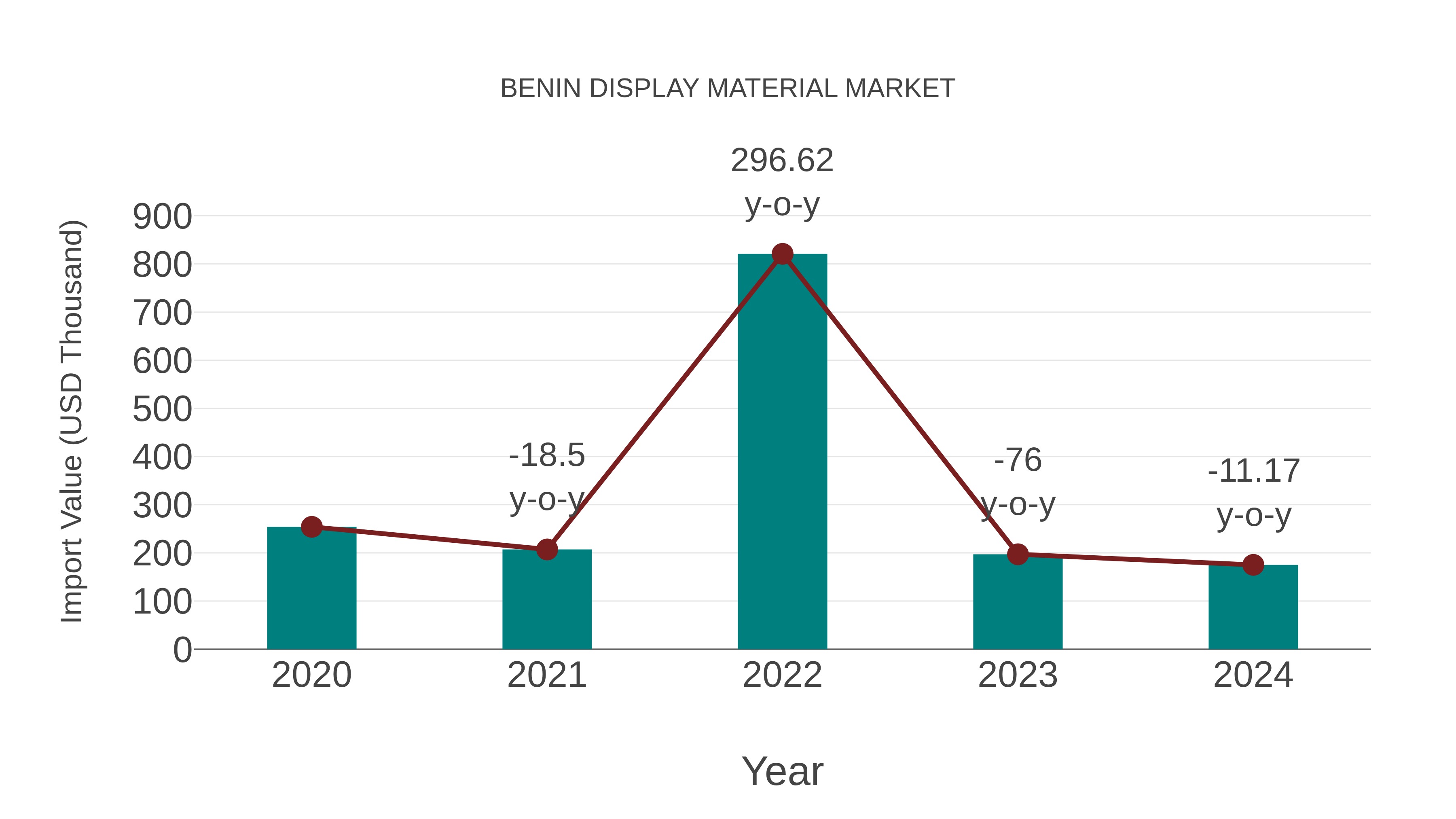 Benin Display Material Market: Import Trend Analysis