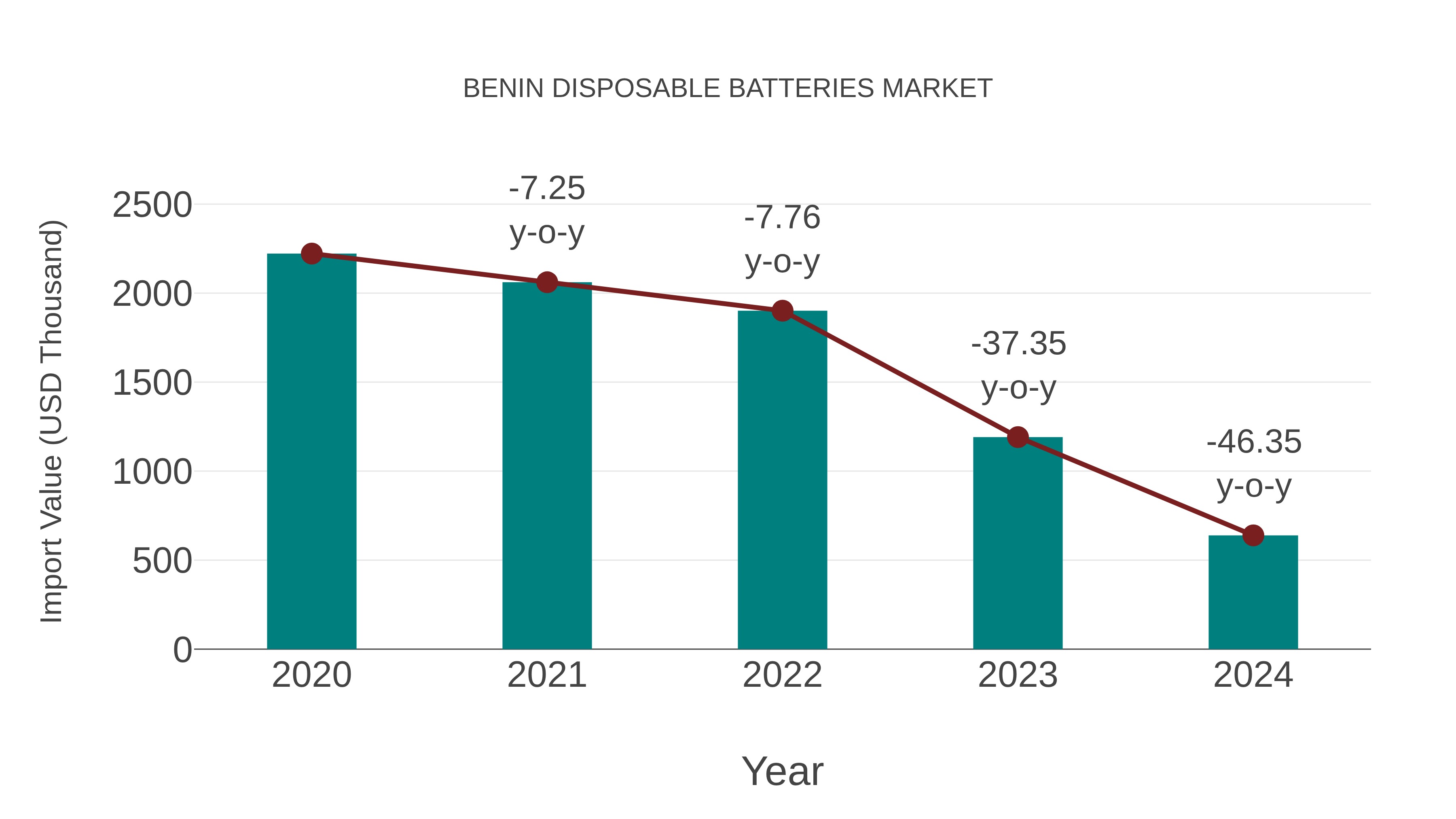  Benin Disposable Batteries Market: Import Trend Analysis