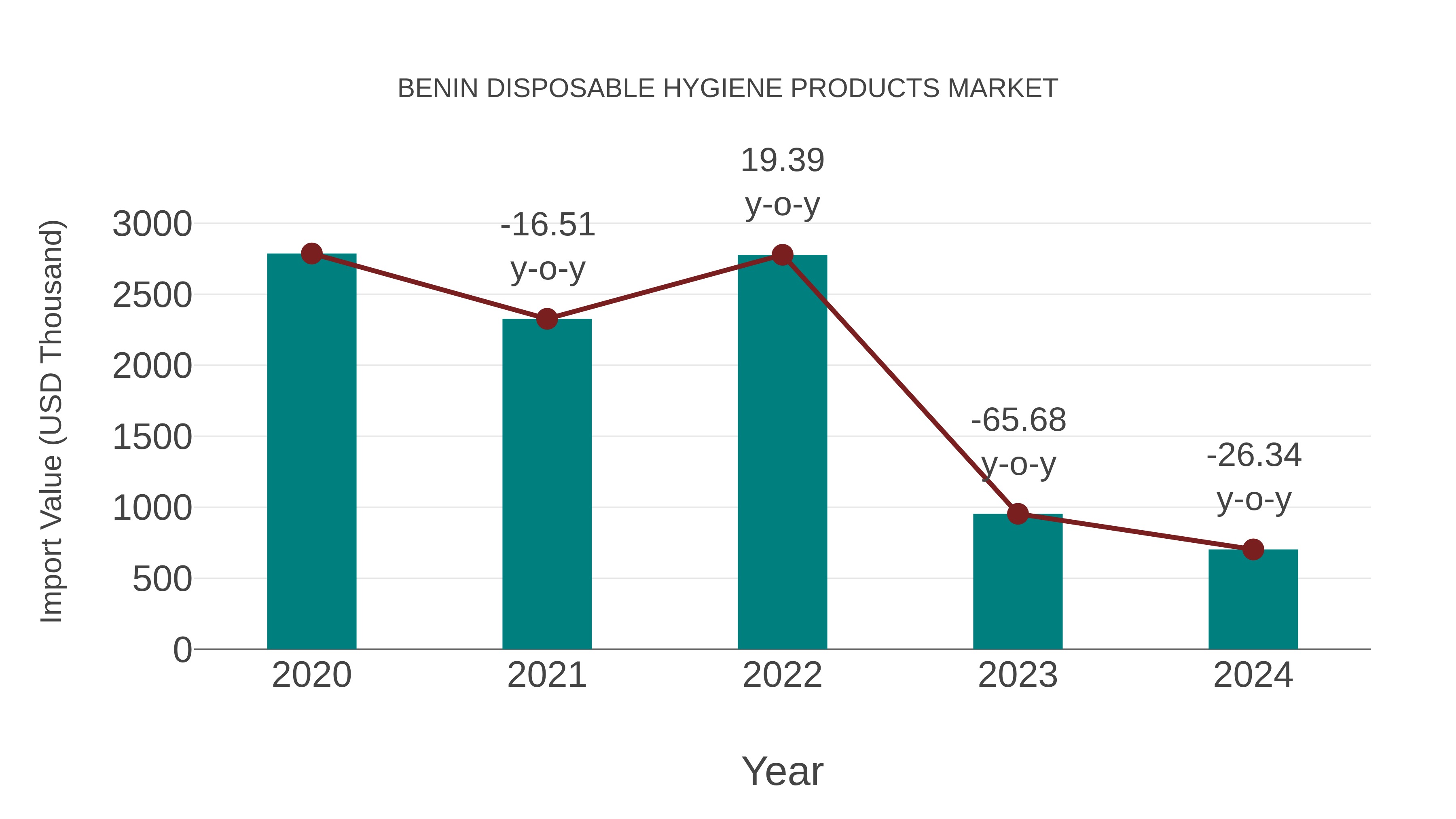  Benin Disposable Hygiene Products Market: Import Trend Analysis