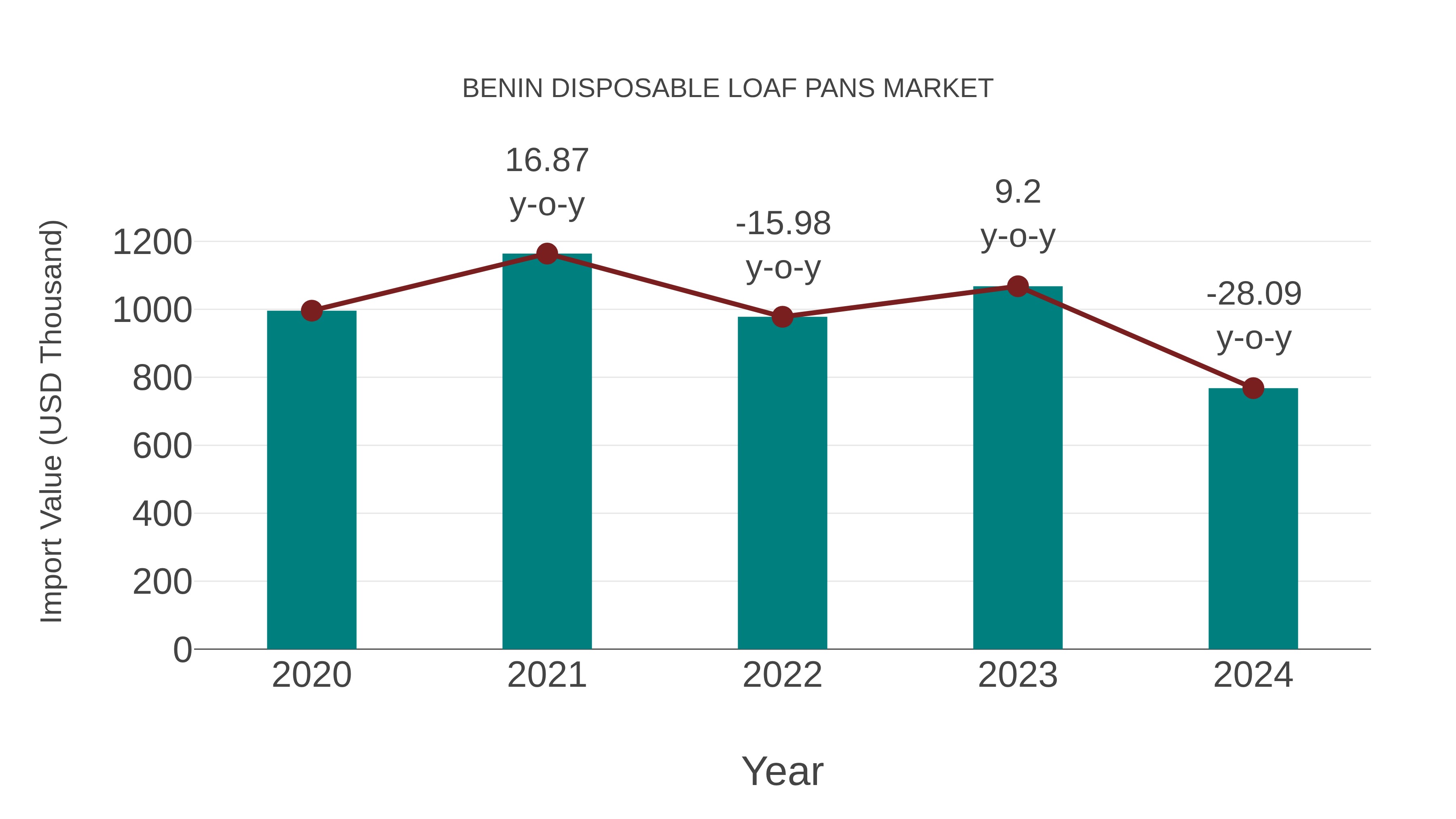  Benin Disposable Loaf Pans Market: Import Trend Analysis