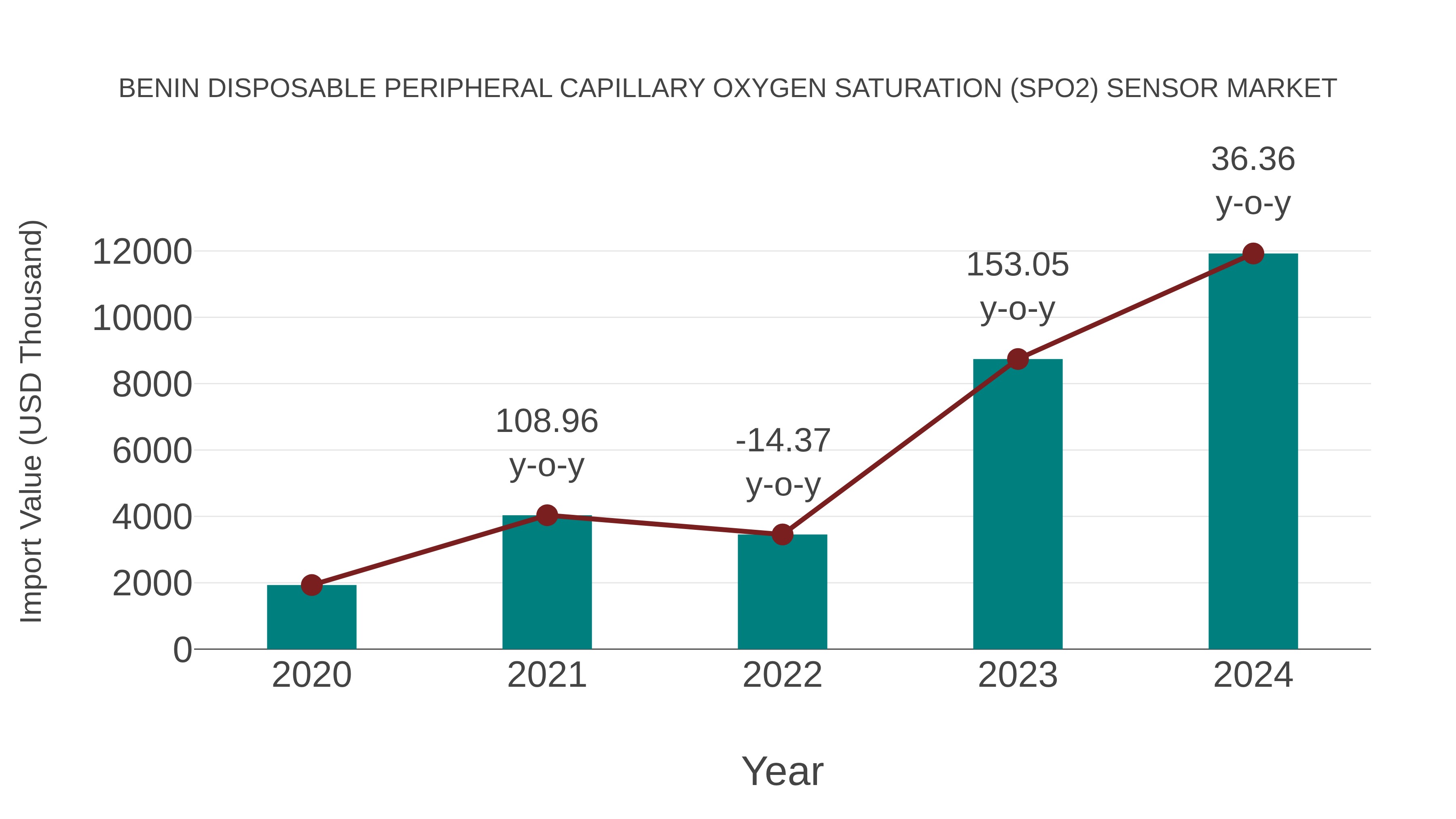  Benin Disposable Peripheral Capillary Oxygen Saturation (Spo2) Sensor Market: Import Trend Analysis