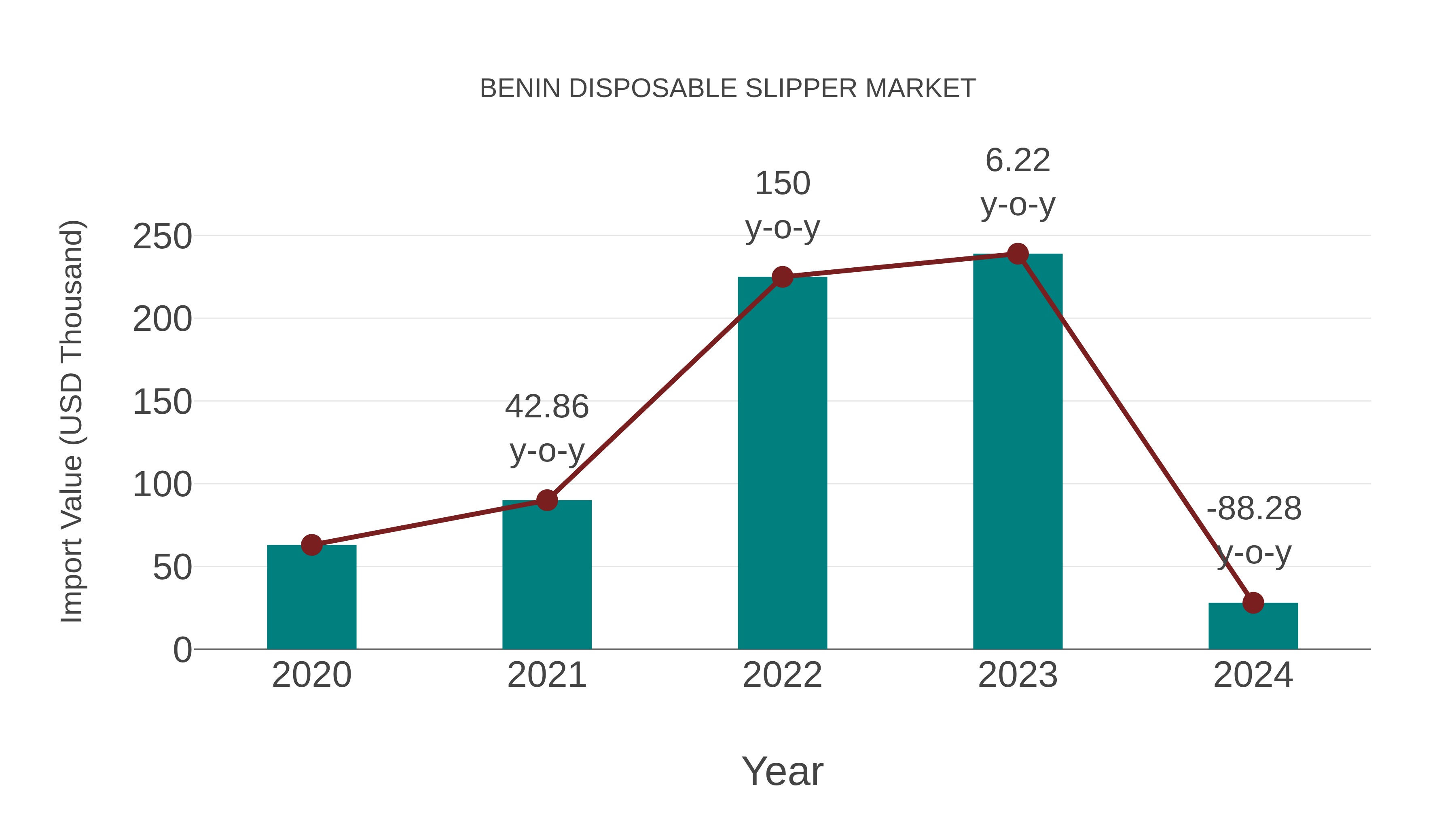  Benin Disposable Slipper Market: Import Trend Analysis