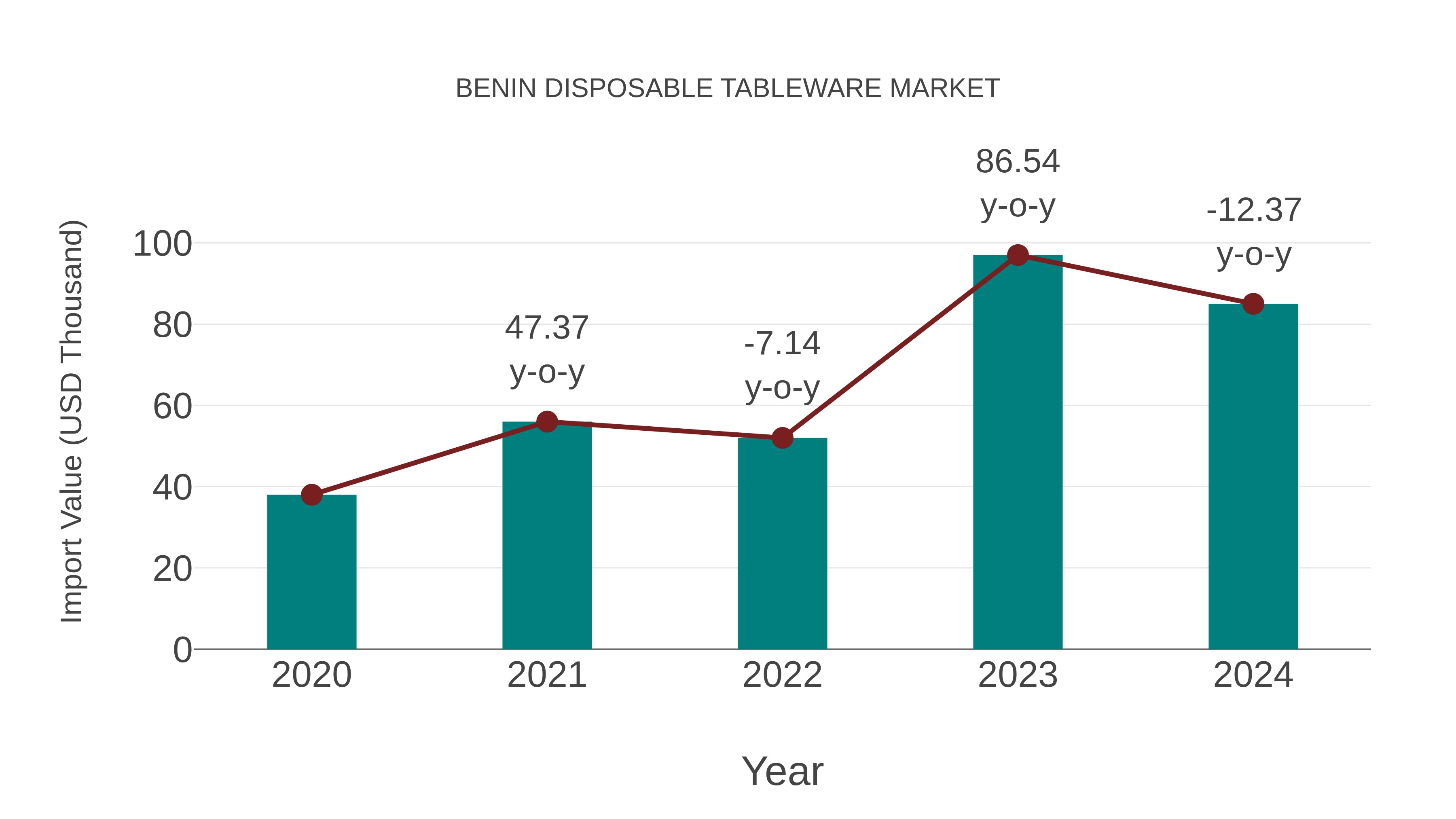  Benin Disposable Tableware Market: Import Trend Analysis