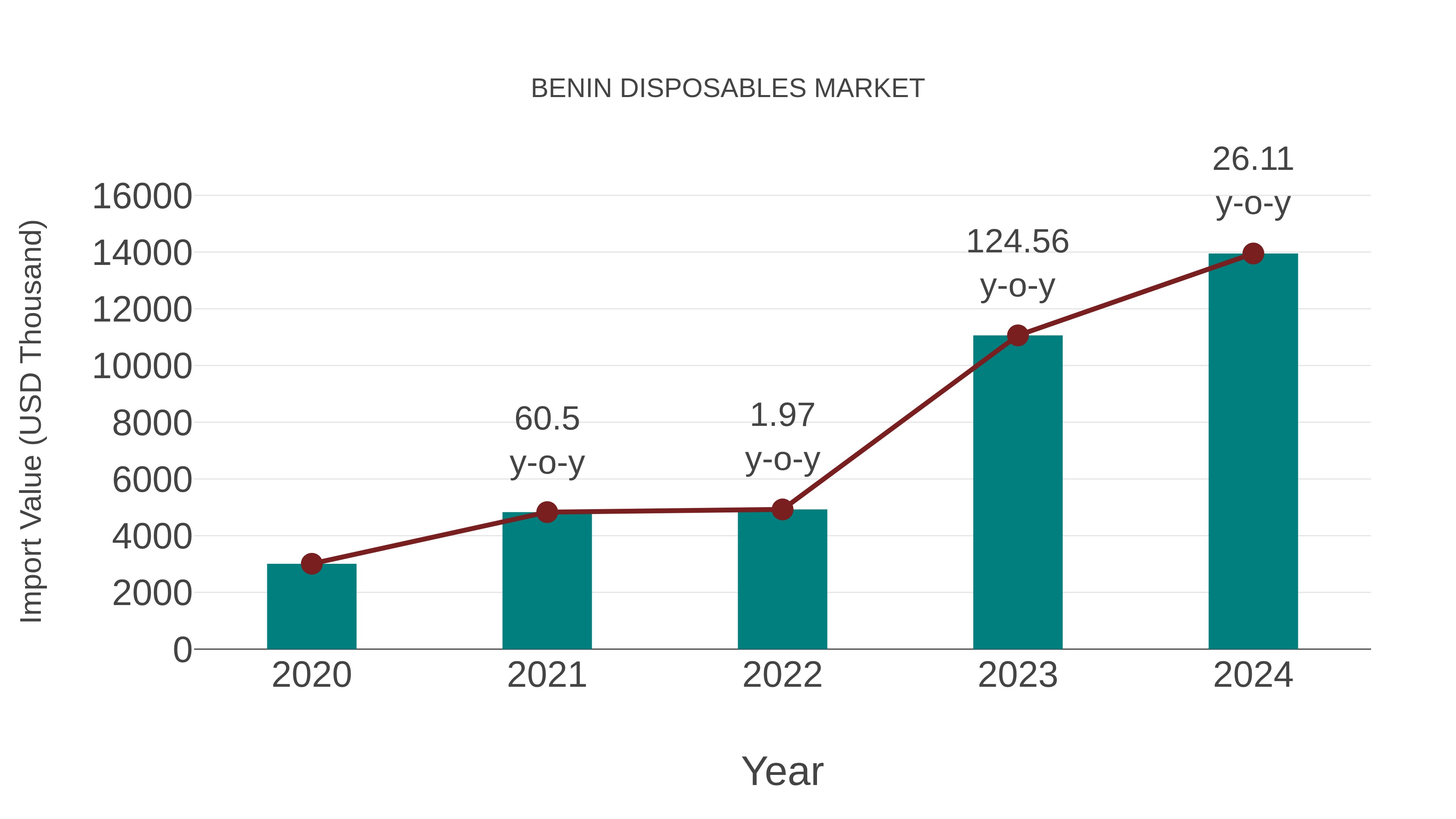  Benin Disposables Market: Import Trend Analysis
