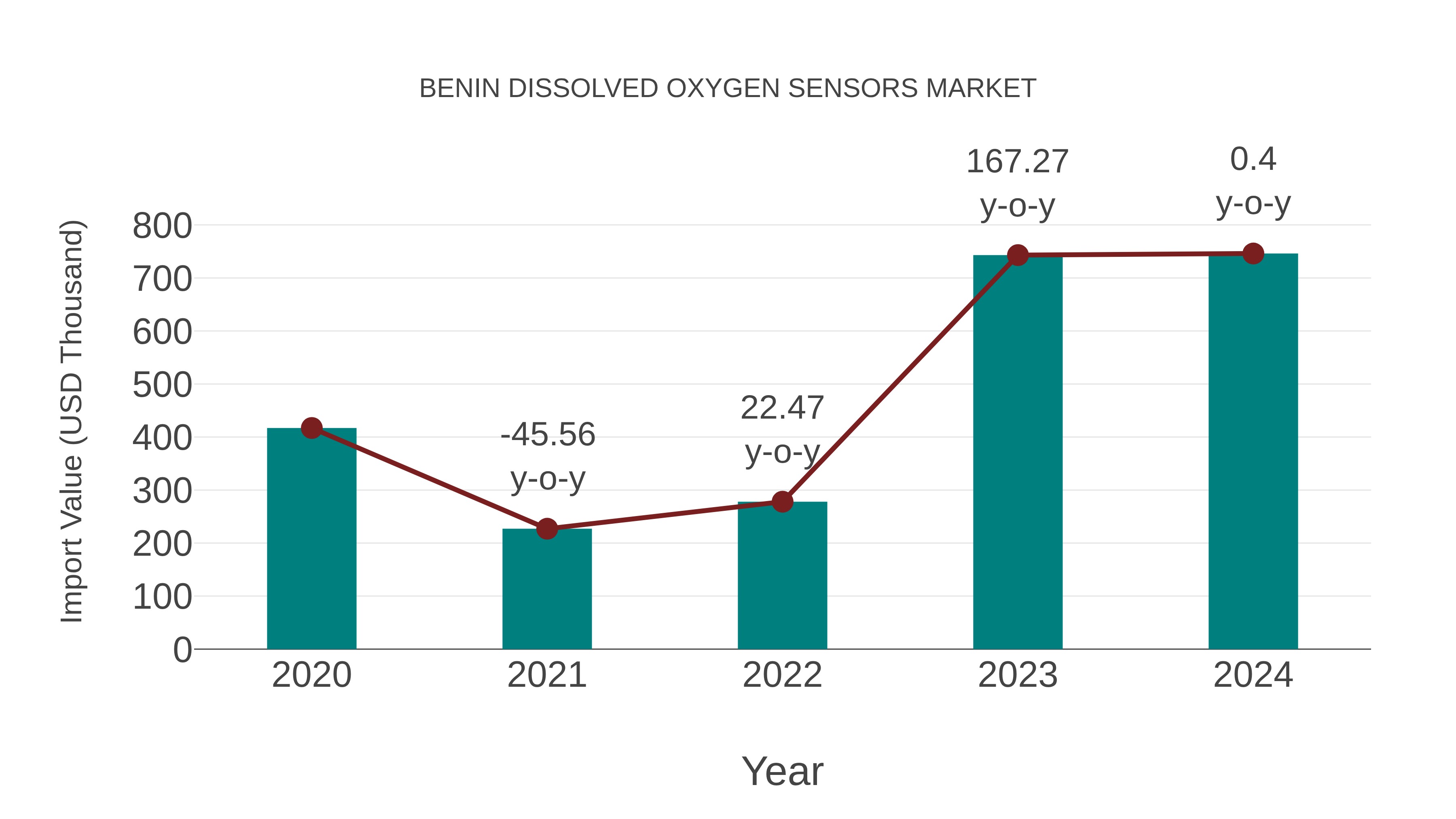  Benin Dissolved Oxygen Sensors Market: Import Trend Analysis