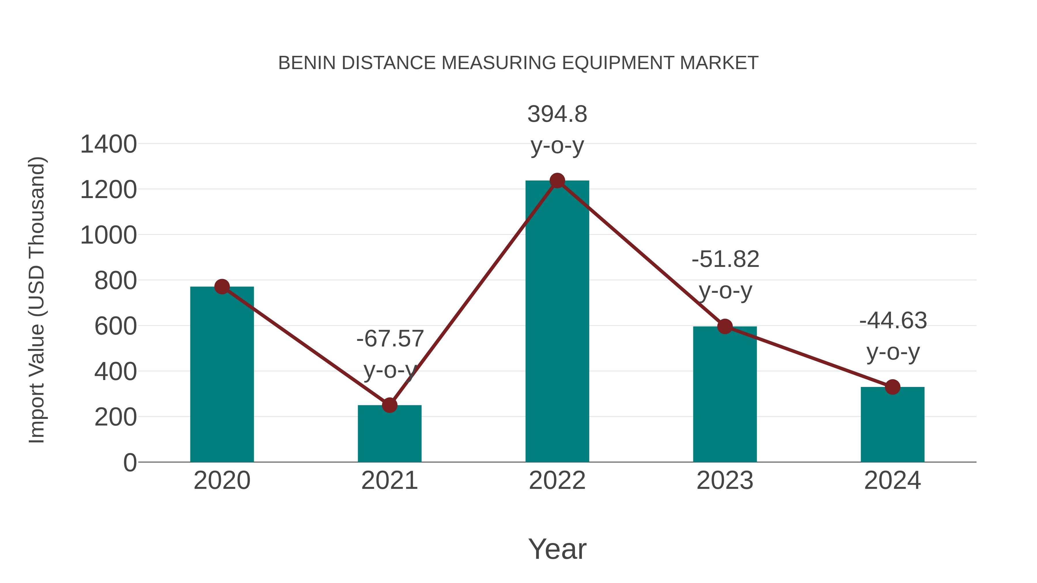 Benin Distance Measuring Equipment Market: Import Trend Analysis