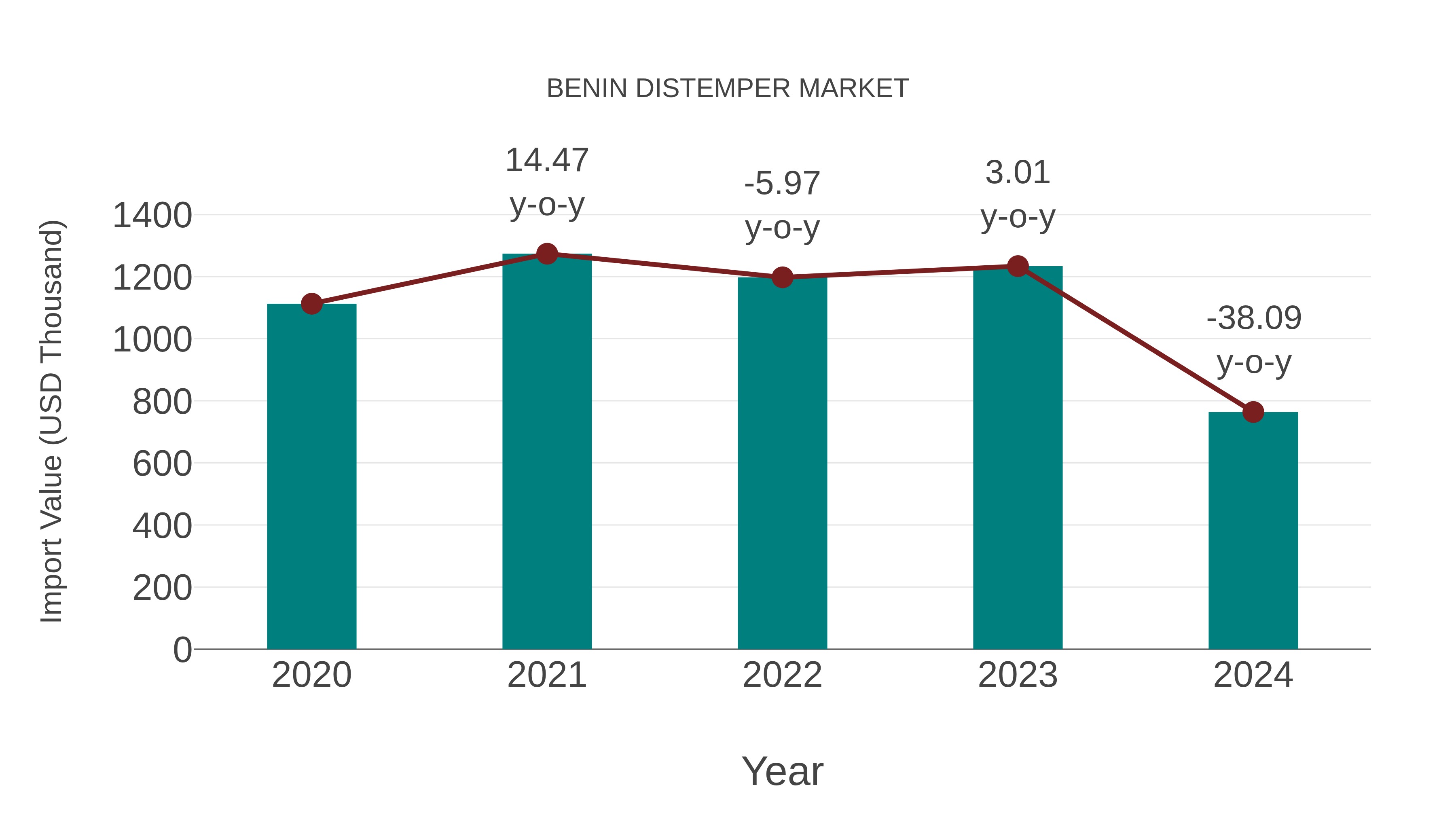  Benin Distemper Market: Import Trend Analysis