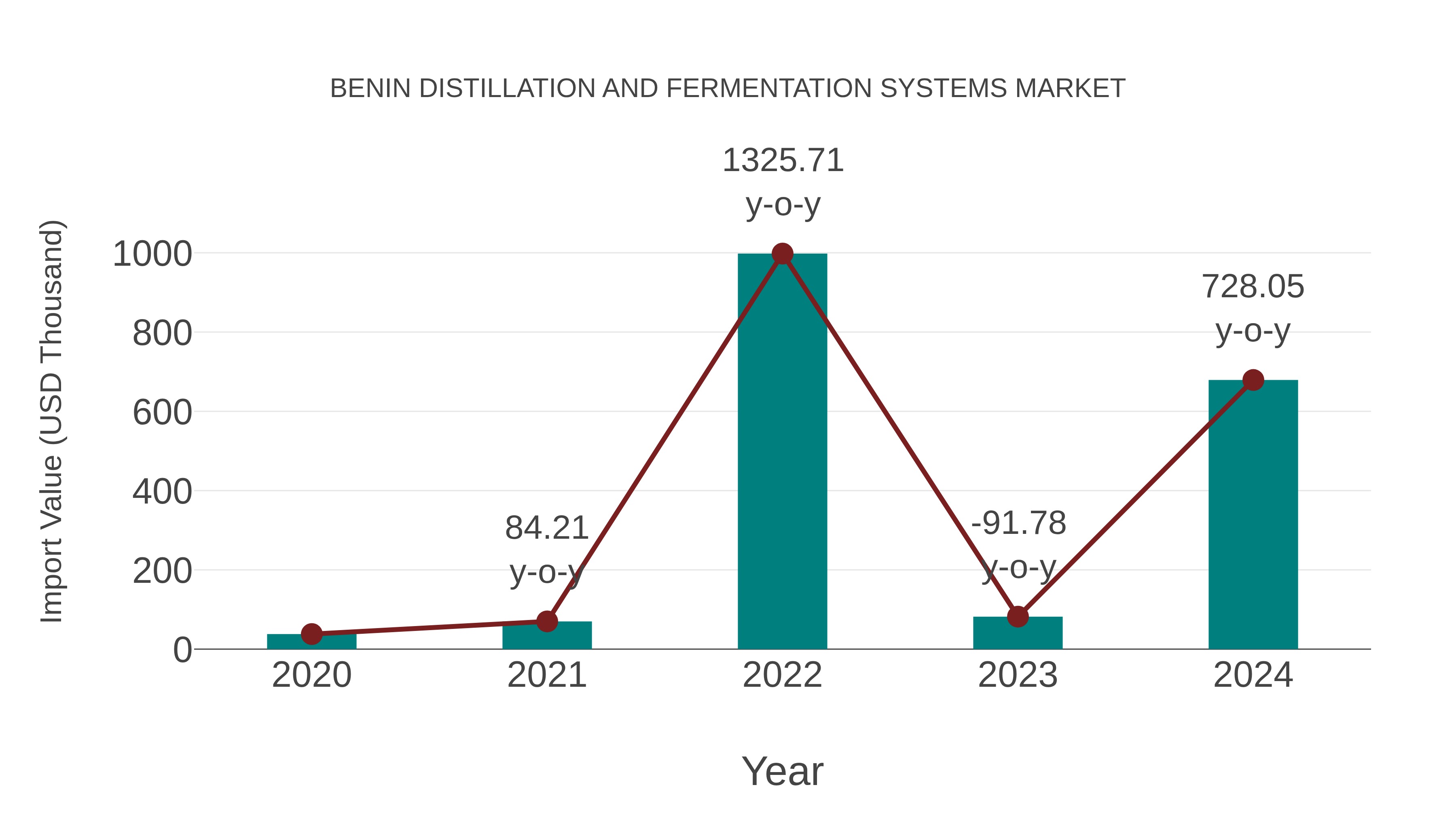  Benin Distillation and Fermentation Systems Market: Import Trend Analysis