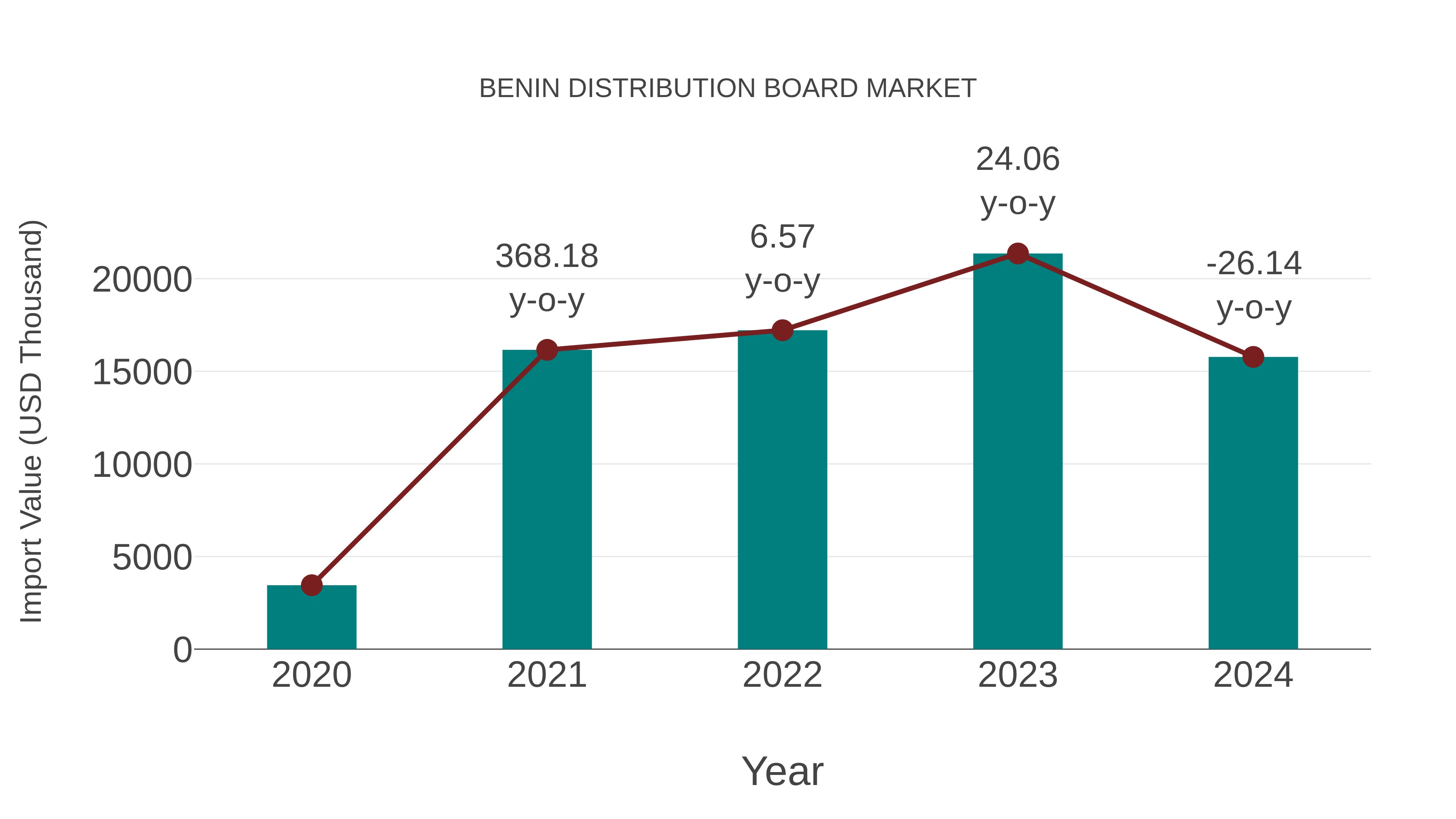  Benin Distribution Board Market: Import Trend Analysis