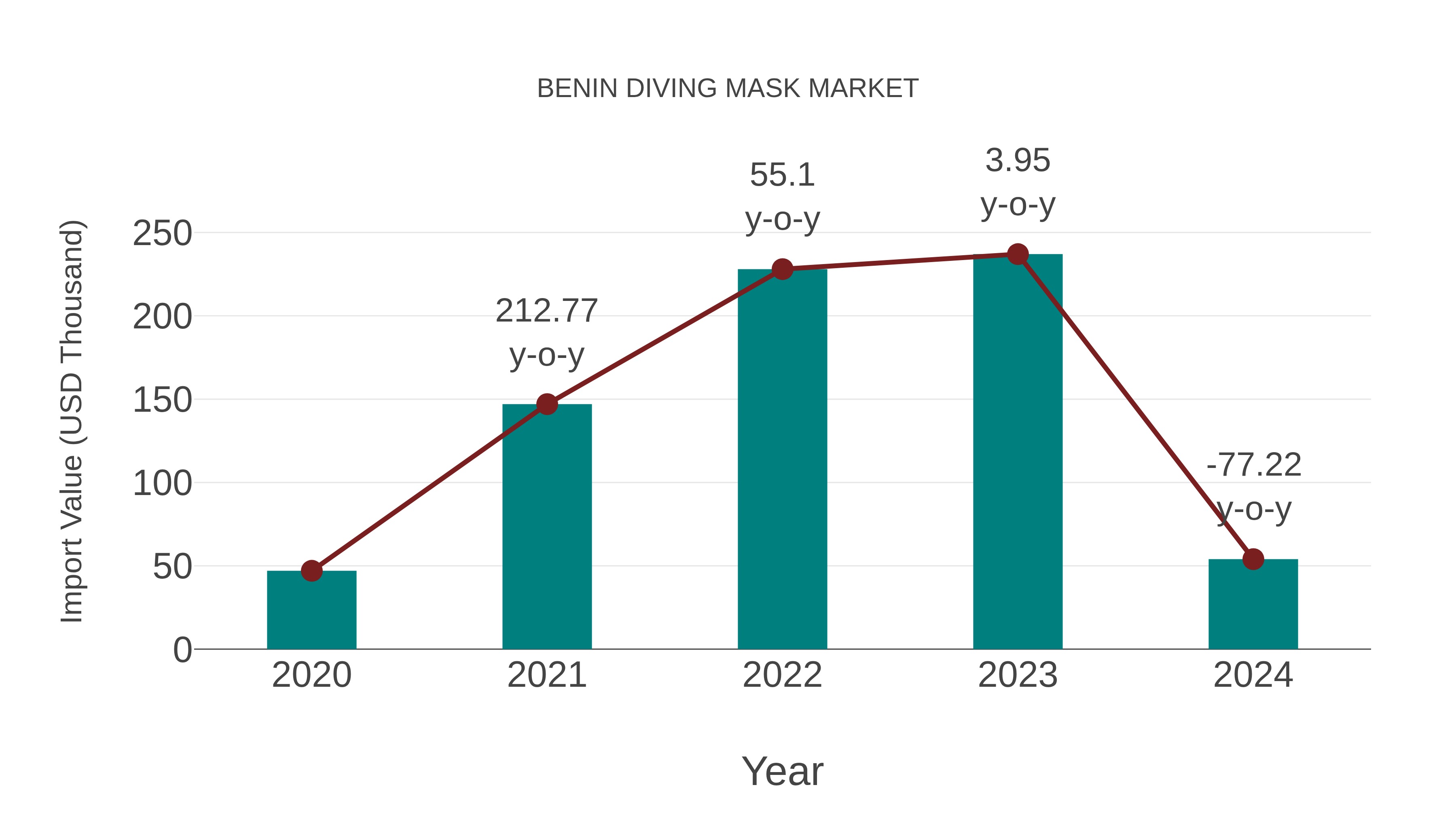 Benin Diving Mask Market: Import Trend Analysis