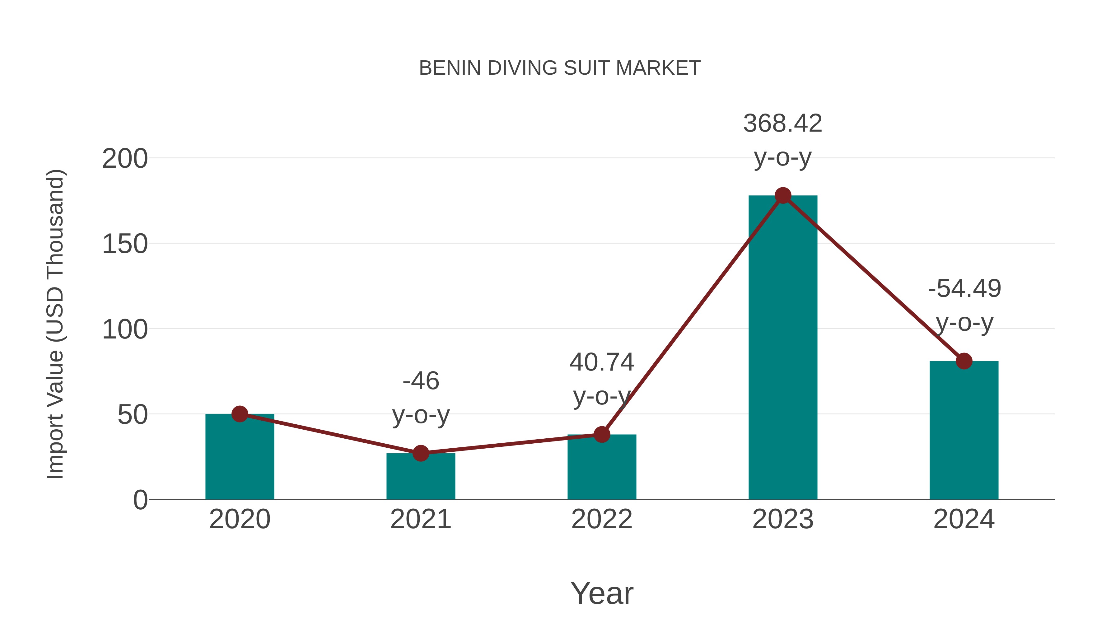 Benin Diving Suit Market: Import Trend Analysis